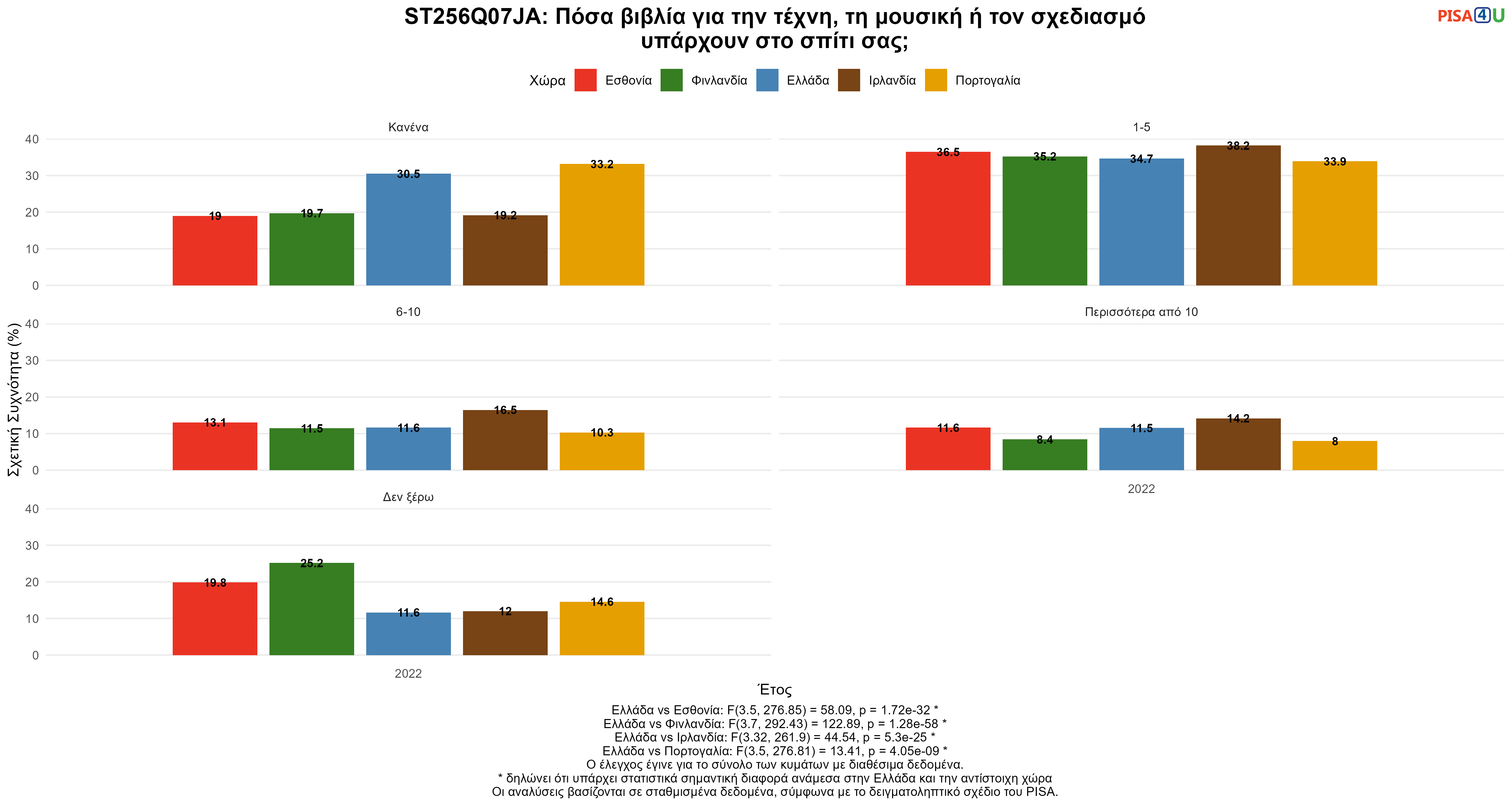 ST256Q07JA: Πόσα βιβλία για την τέχνη, τη μουσική ή τον σχεδιασμό υπάρχουν στο σπίτι σας; Ελλάδα VS Εσθονία, Φινλανδία, Ιρλανδία, Πορτογαλία