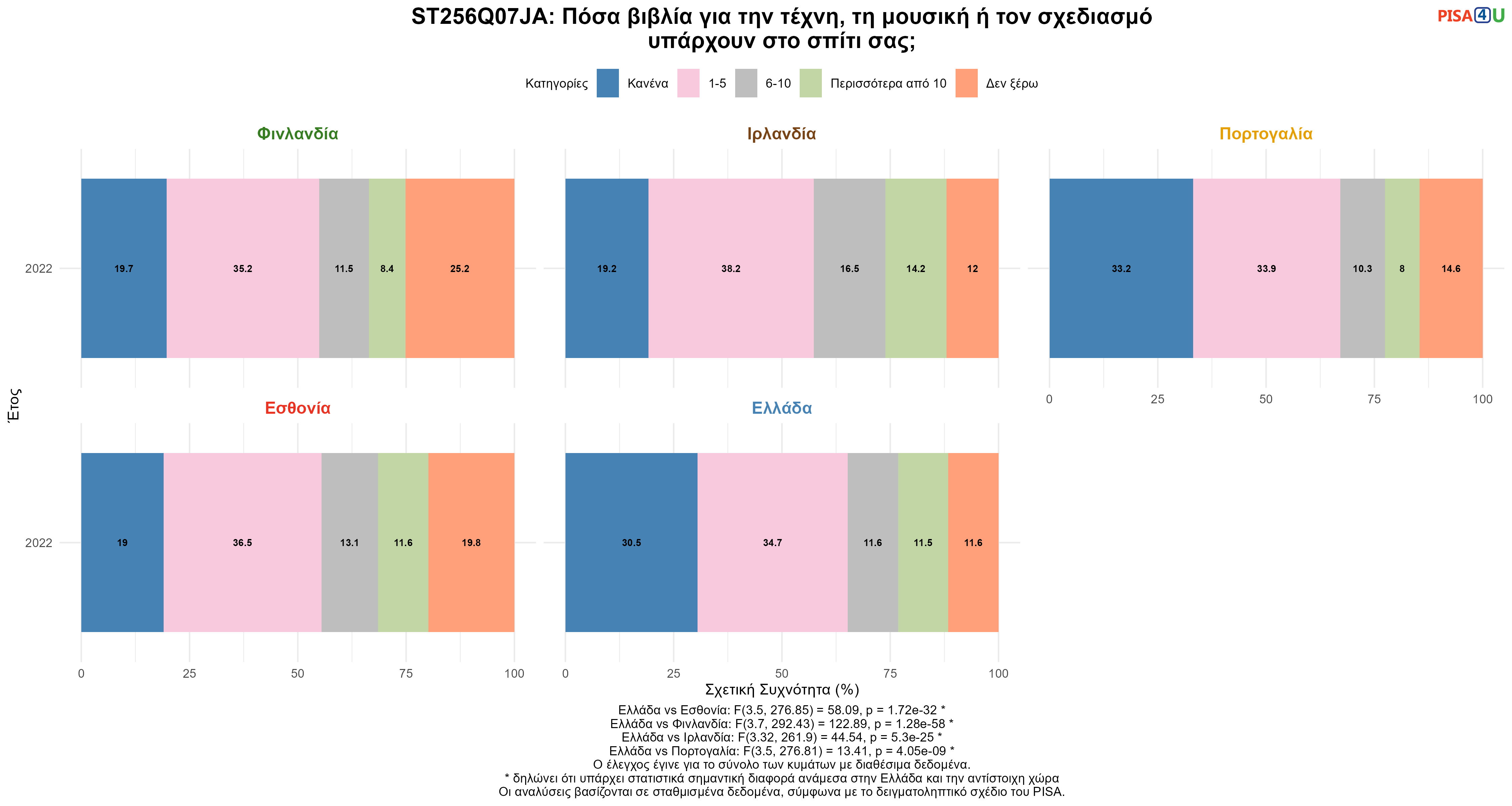 ST256Q07JA: Πόσα βιβλία για την τέχνη, τη μουσική ή τον σχεδιασμό υπάρχουν στο σπίτι σας; Ελλάδα VS Εσθονία, Φινλανδία, Ιρλανδία, Πορτογαλία