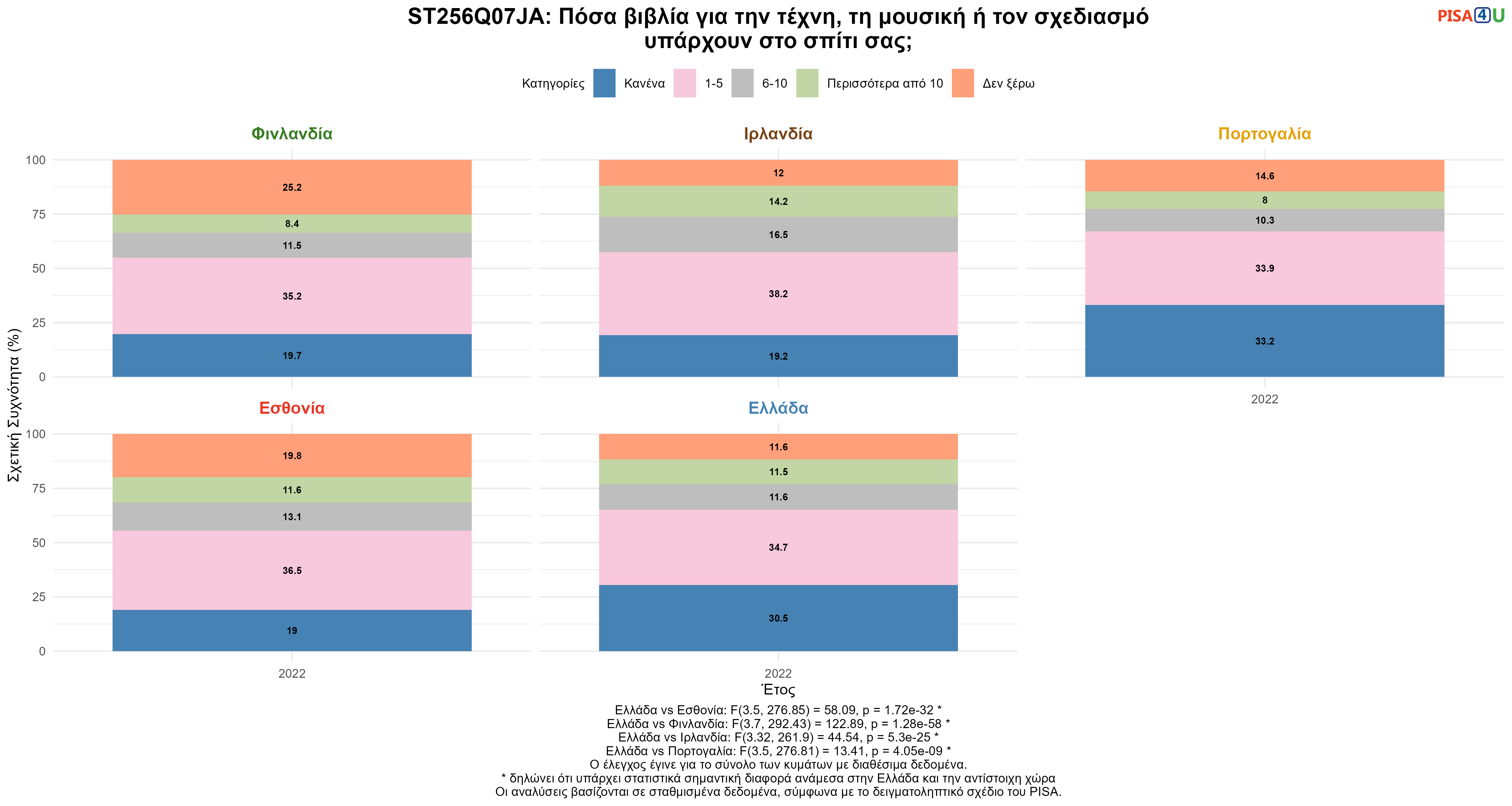ST256Q07JA: Πόσα βιβλία για την τέχνη, τη μουσική ή τον σχεδιασμό υπάρχουν στο σπίτι σας; Ελλάδα VS Εσθονία, Φινλανδία, Ιρλανδία, Πορτογαλία