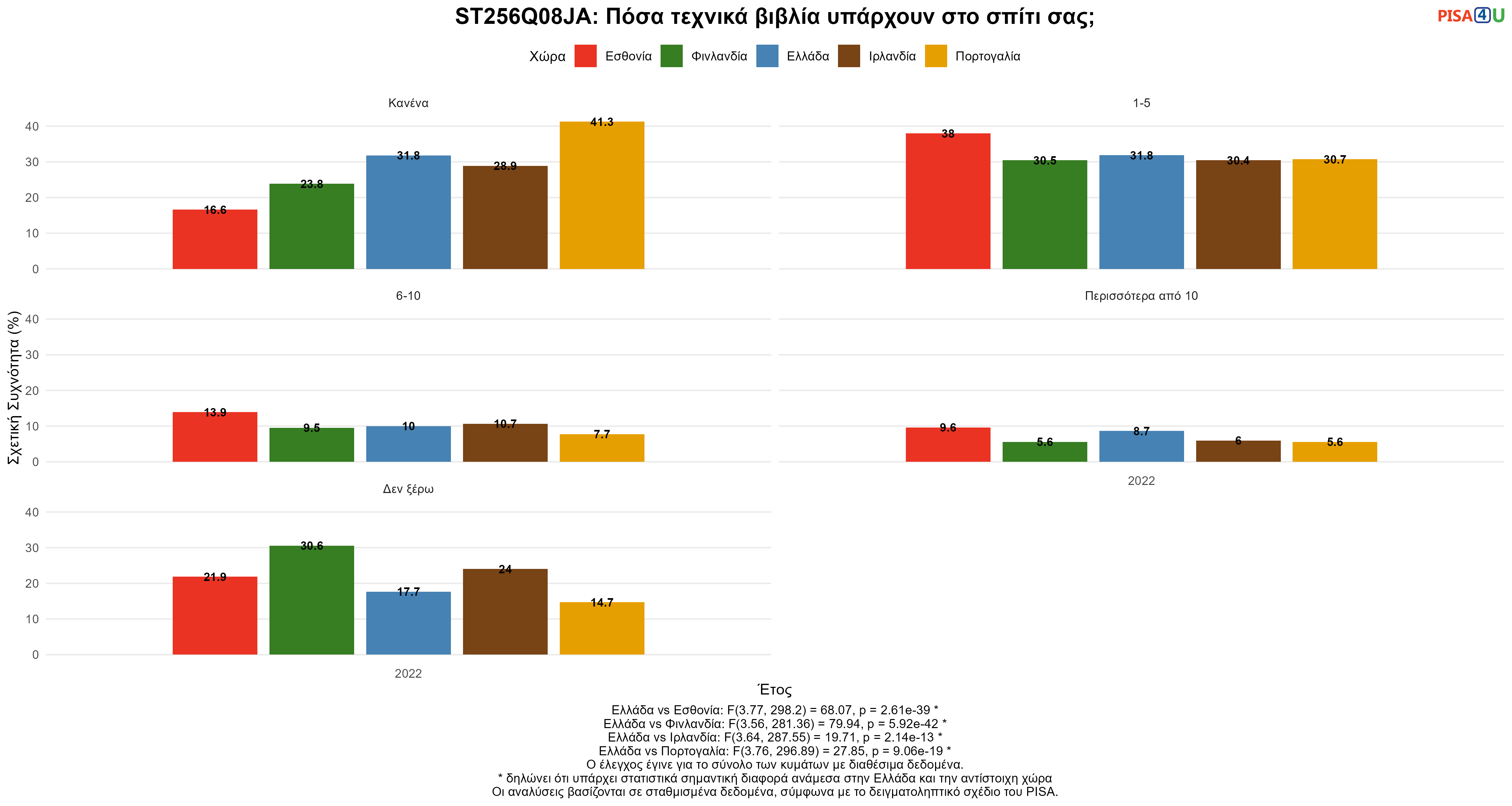 ST256Q08JA: Πόσα τεχνικά βιβλία υπάρχουν στο σπίτι σας; Ελλάδα VS Εσθονία, Φινλανδία, Ιρλανδία, Πορτογαλία
