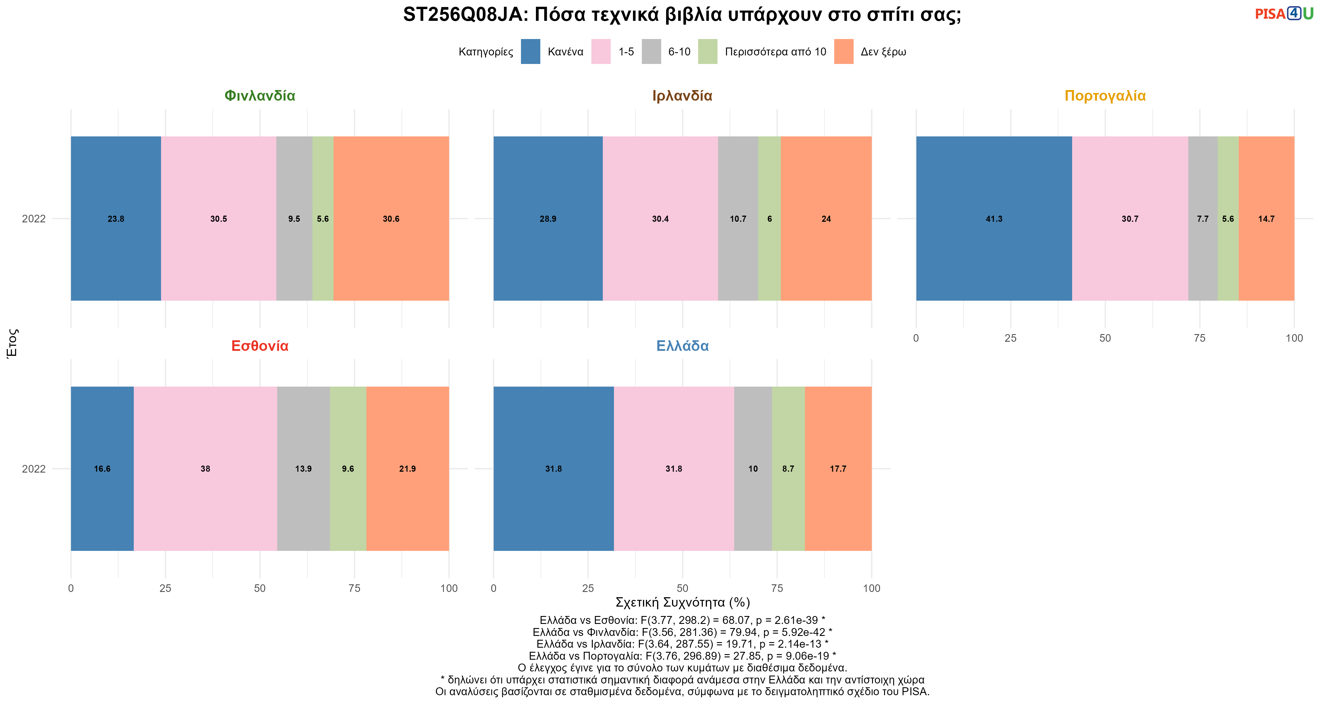 ST256Q08JA: Πόσα τεχνικά βιβλία υπάρχουν στο σπίτι σας; Ελλάδα VS Εσθονία, Φινλανδία, Ιρλανδία, Πορτογαλία