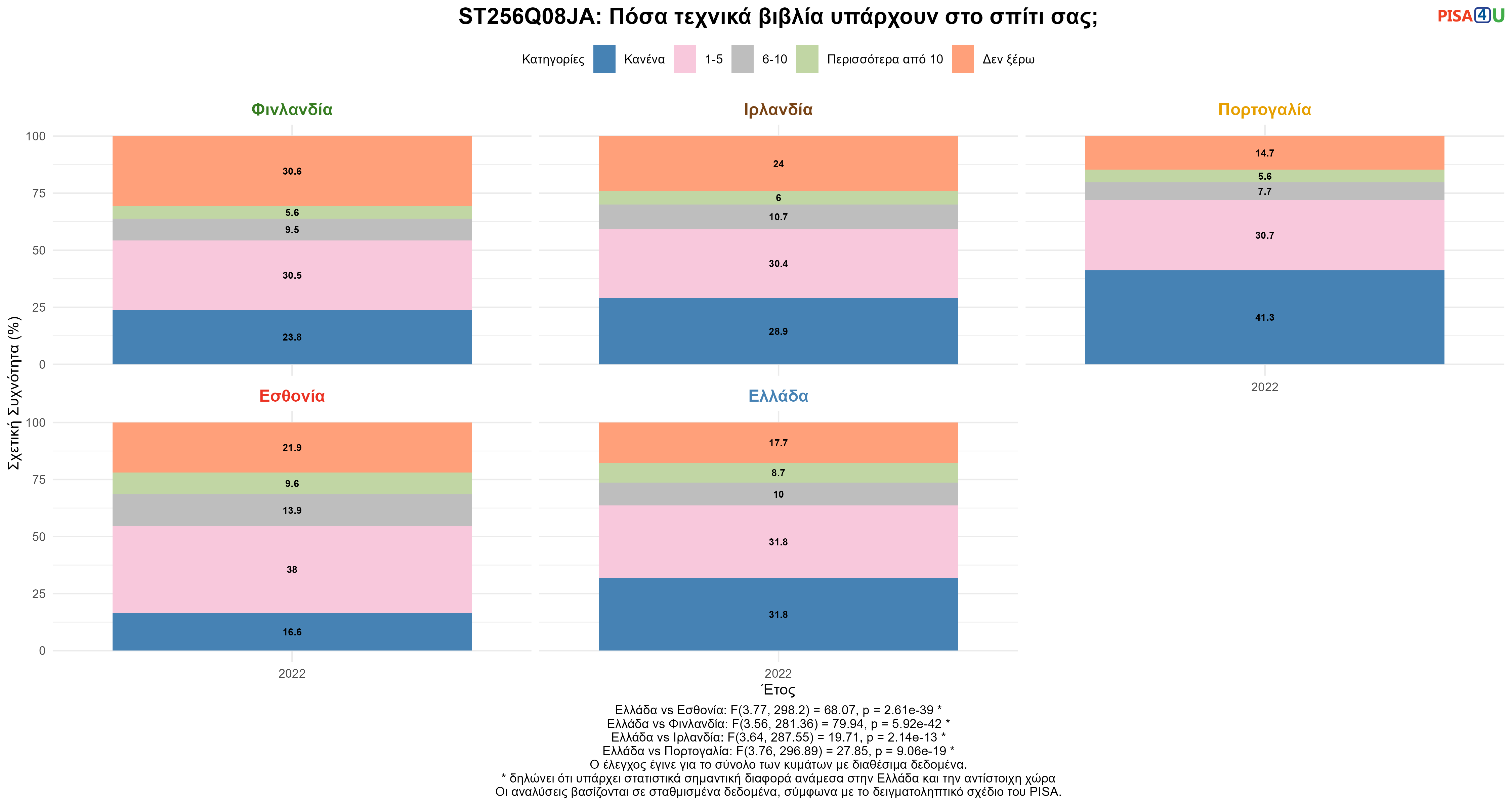 ST256Q08JA: Πόσα τεχνικά βιβλία υπάρχουν στο σπίτι σας; Ελλάδα VS Εσθονία, Φινλανδία, Ιρλανδία, Πορτογαλία