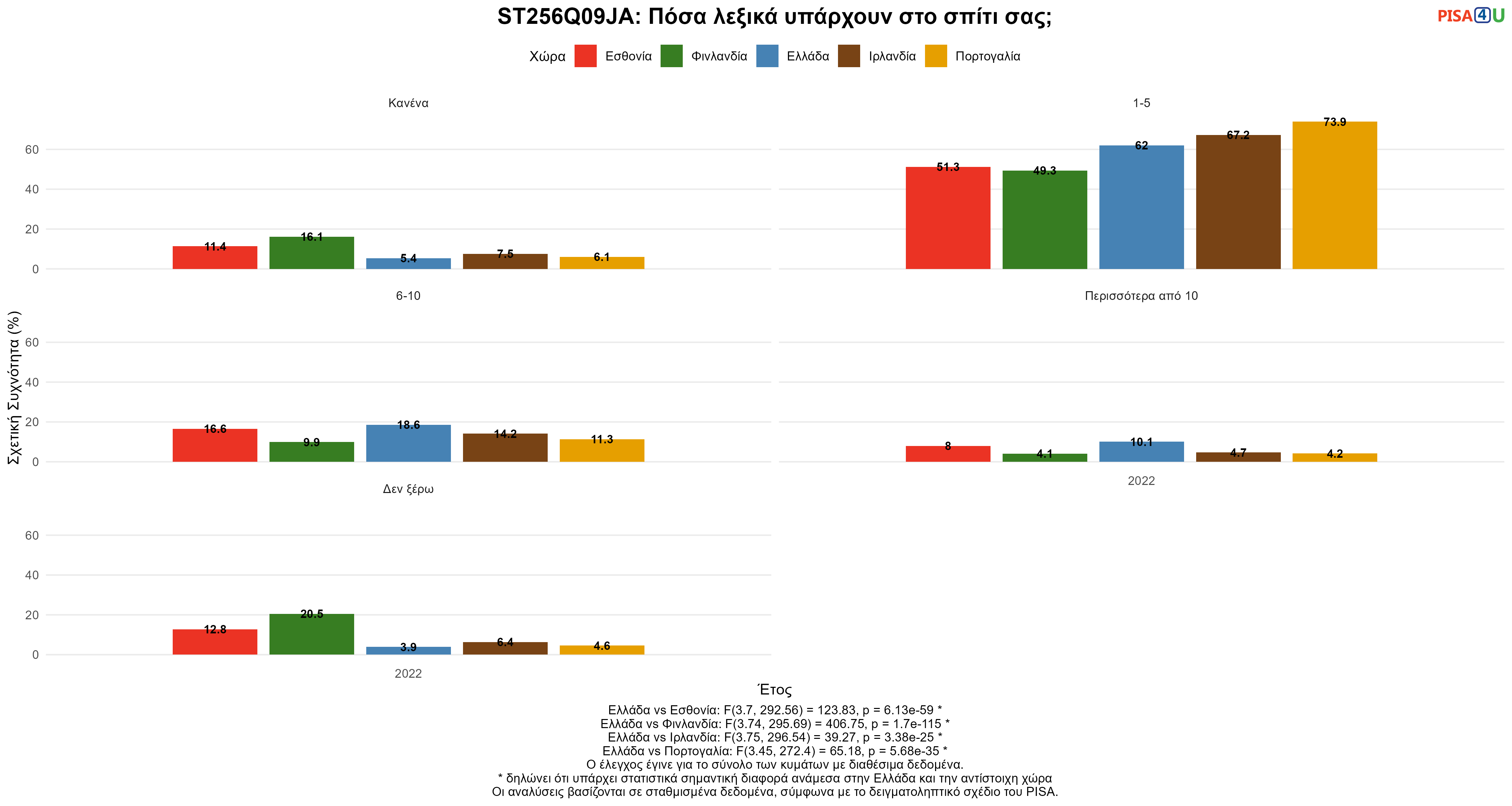 ST256Q09JA: Πόσα λεξικά υπάρχουν στο σπίτι σας; Ελλάδα VS Εσθονία, Φινλανδία, Ιρλανδία, Πορτογαλία