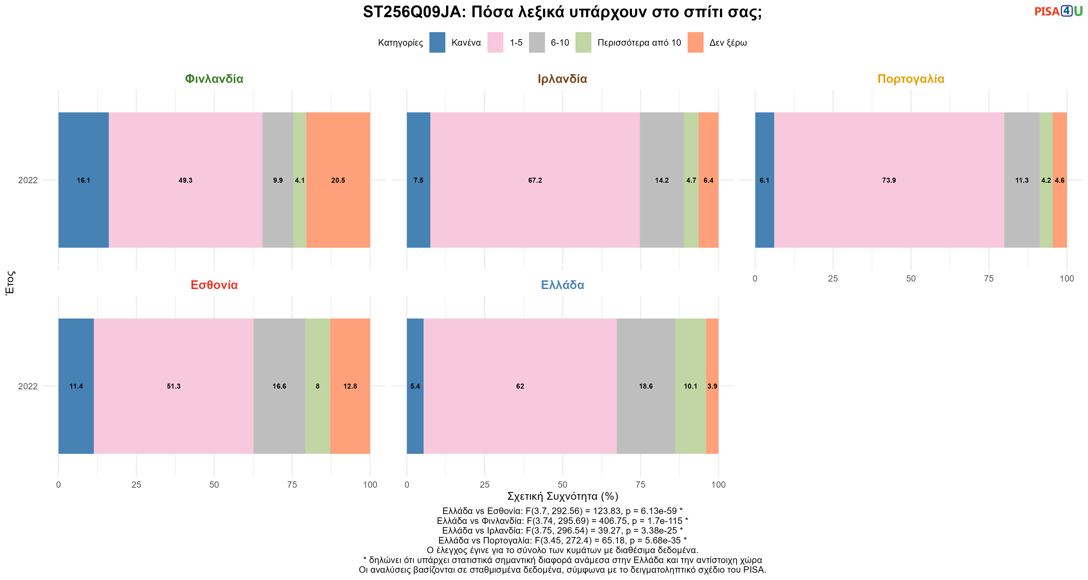 ST256Q09JA: Πόσα λεξικά υπάρχουν στο σπίτι σας; Ελλάδα VS Εσθονία, Φινλανδία, Ιρλανδία, Πορτογαλία