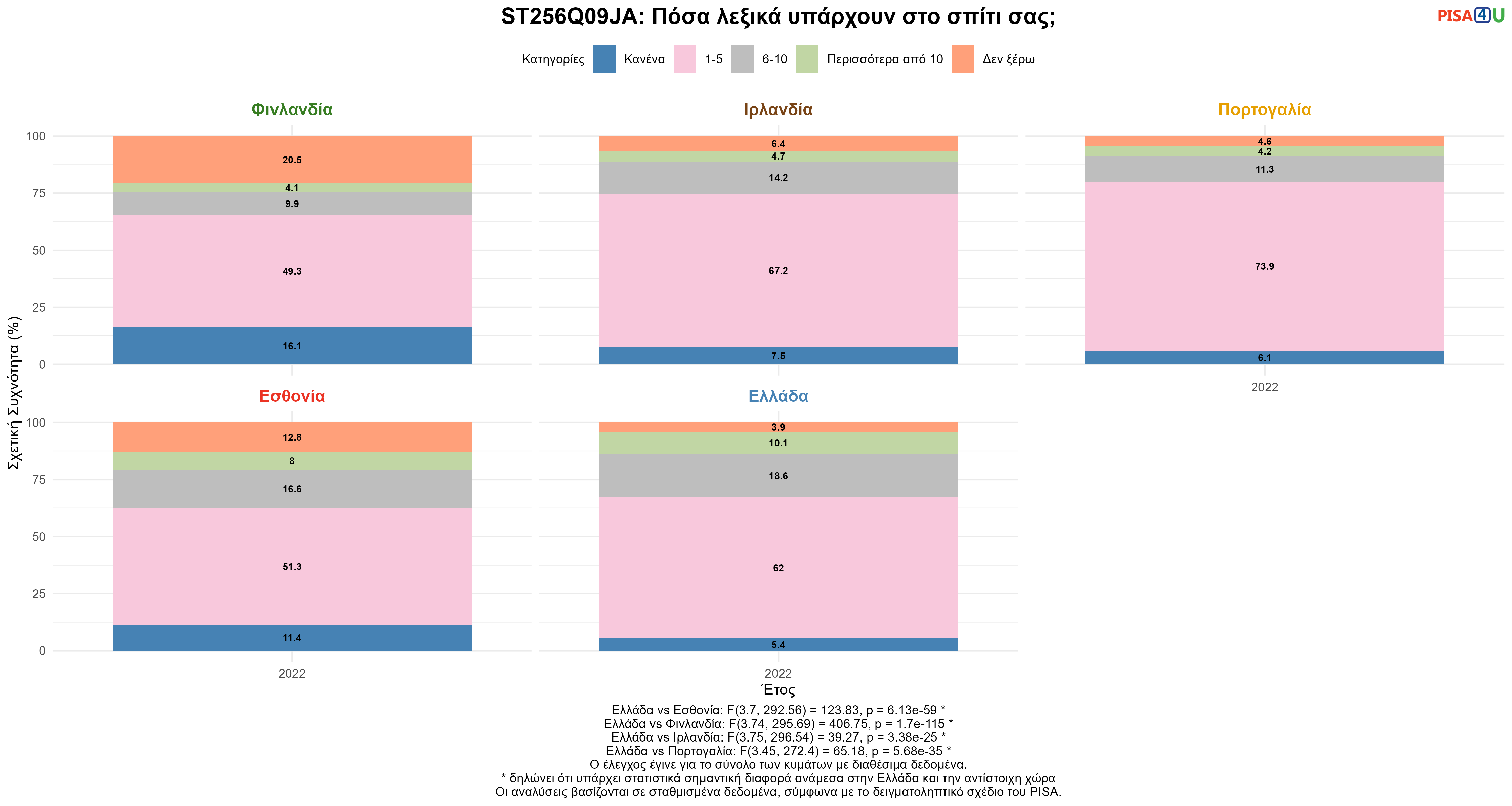 ST256Q09JA: Πόσα λεξικά υπάρχουν στο σπίτι σας; Ελλάδα VS Εσθονία, Φινλανδία, Ιρλανδία, Πορτογαλία
