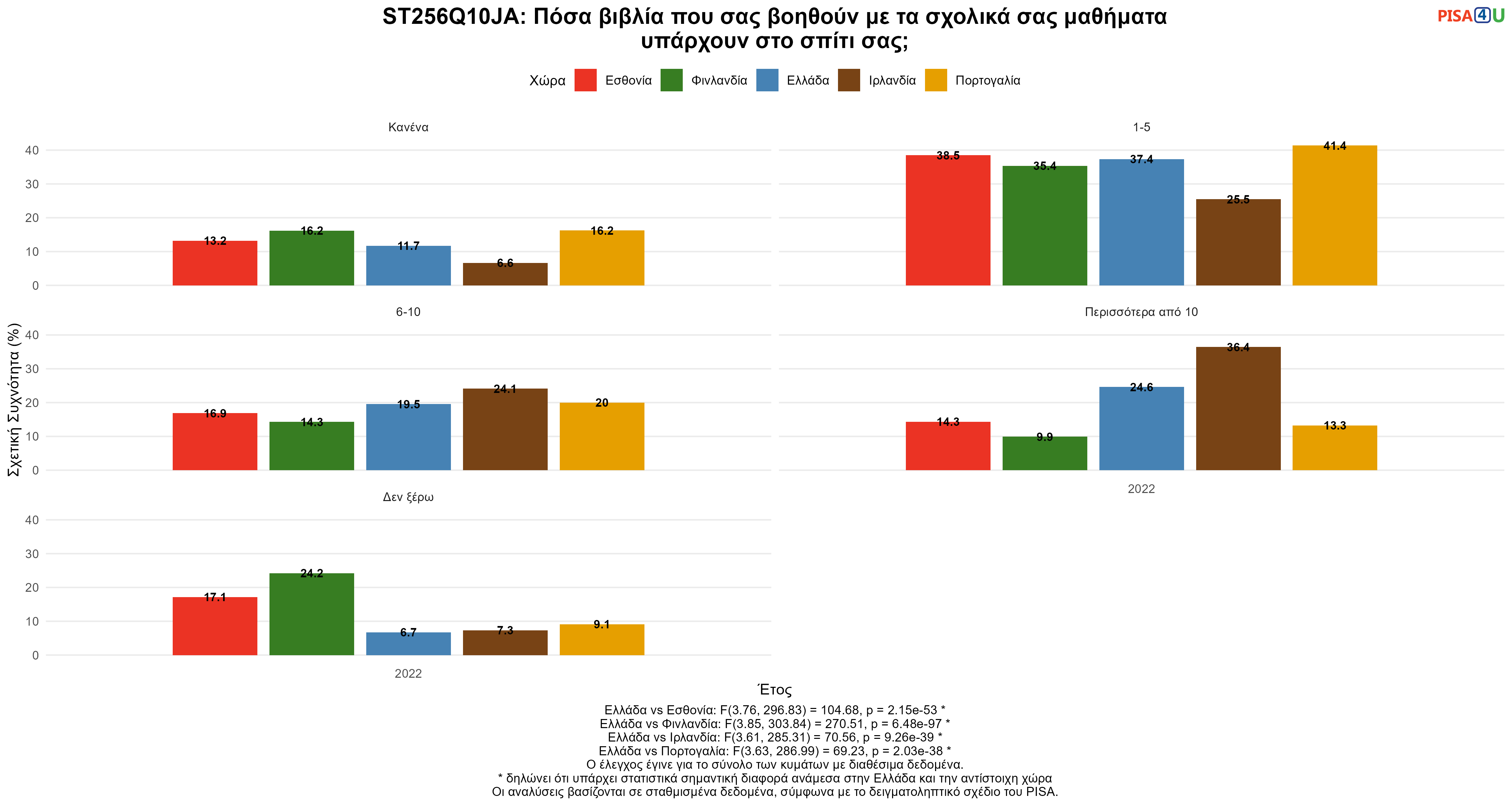 ST256Q10JA: Πόσα βιβλία που σας βοηθούν με τα σχολικά σας μαθήματα υπάρχουν στο σπίτι σας; Ελλάδα VS Εσθονία, Φινλανδία, Ιρλανδία, Πορτογαλία