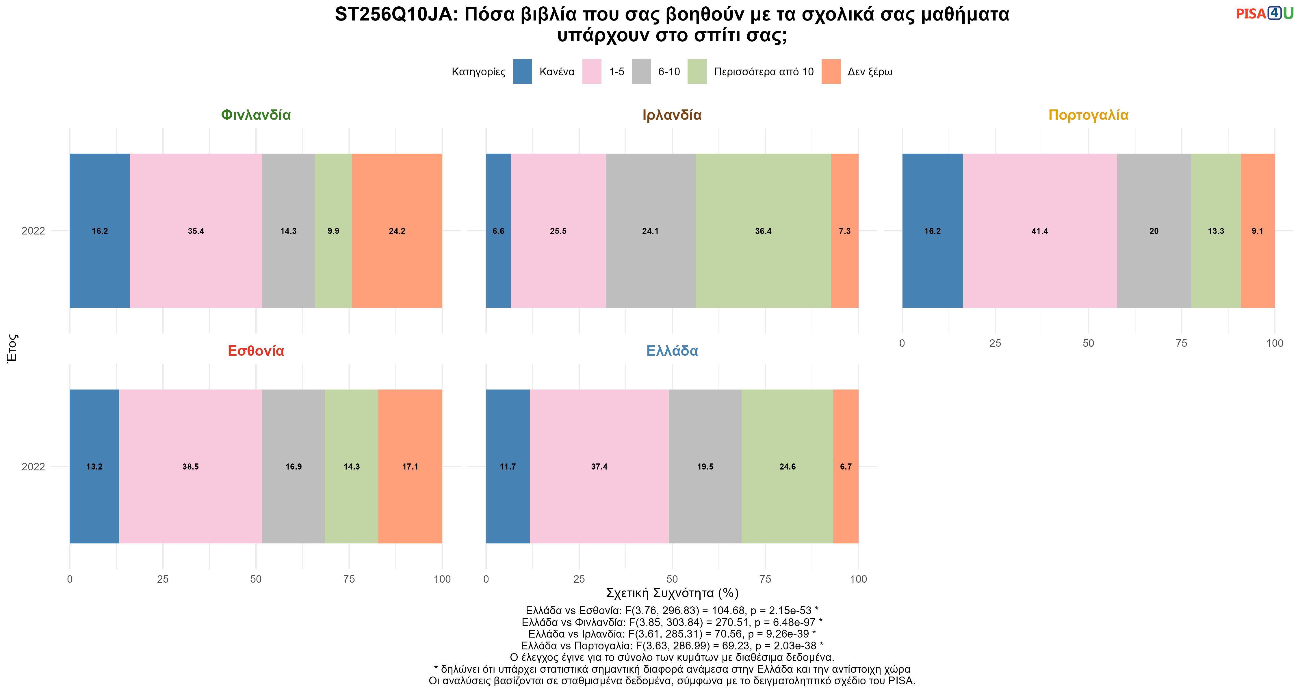 ST256Q10JA: Πόσα βιβλία που σας βοηθούν με τα σχολικά σας μαθήματα υπάρχουν στο σπίτι σας; Ελλάδα VS Εσθονία, Φινλανδία, Ιρλανδία, Πορτογαλία