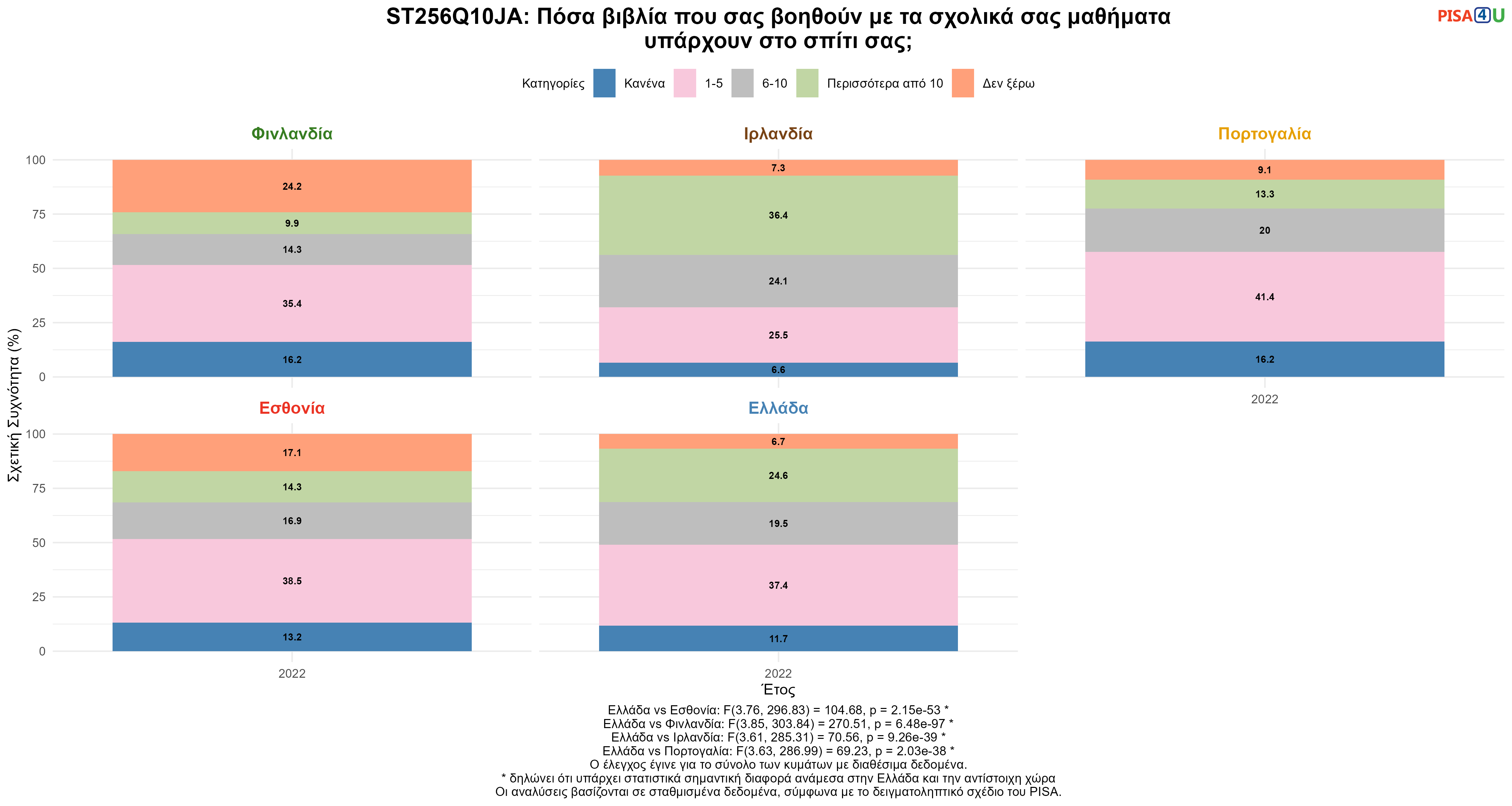 ST256Q10JA: Πόσα βιβλία που σας βοηθούν με τα σχολικά σας μαθήματα υπάρχουν στο σπίτι σας; Ελλάδα VS Εσθονία, Φινλανδία, Ιρλανδία, Πορτογαλία