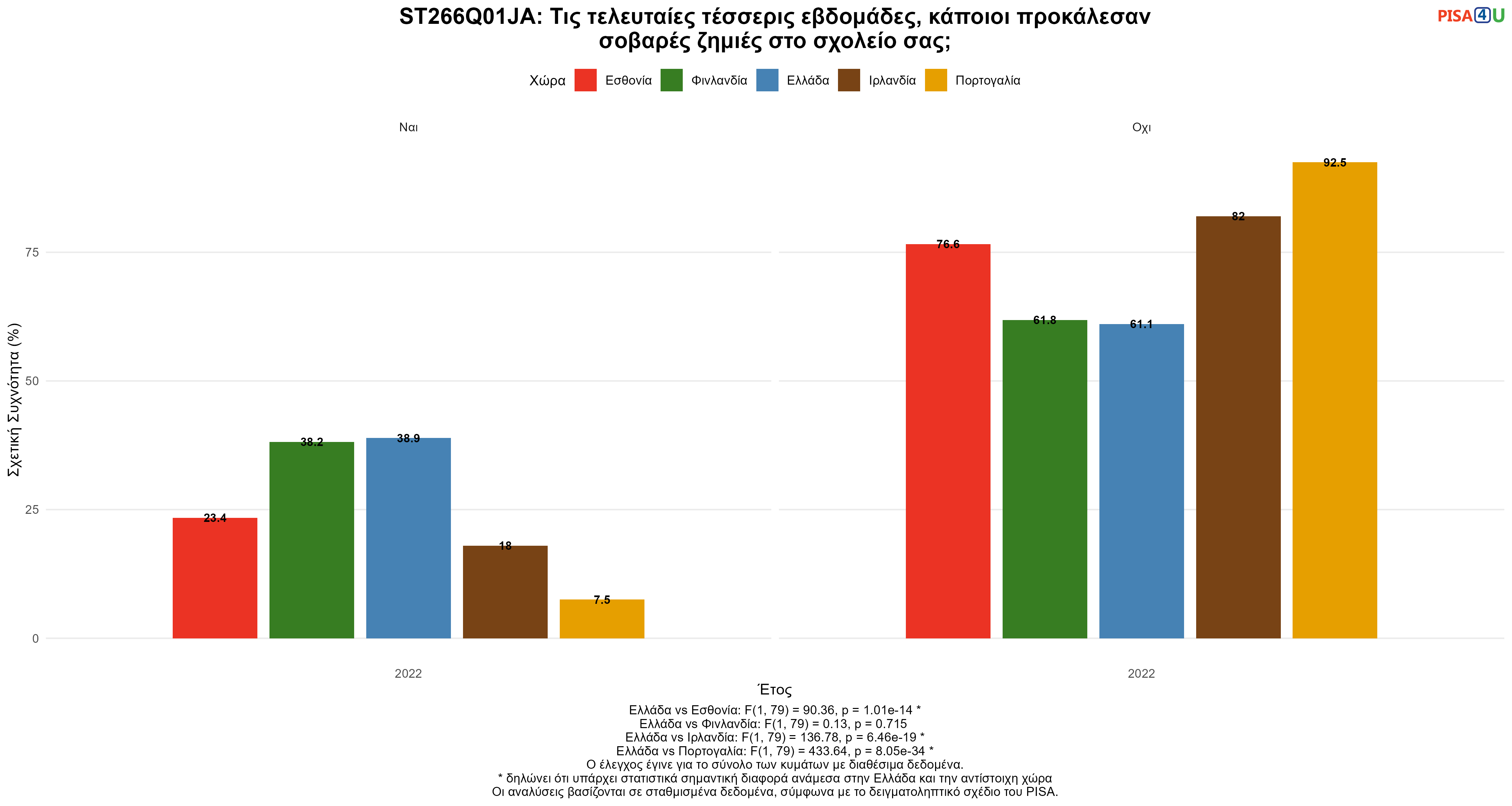 ST266Q01JA: Τις τελευταίες τέσσερις εβδομάδες, κάποιοι προκάλεσαν σοβαρές ζημιές στο σχολείο σας; Ελλάδα VS Εσθονία, Φινλανδία, Ιρλανδία, Πορτογαλία