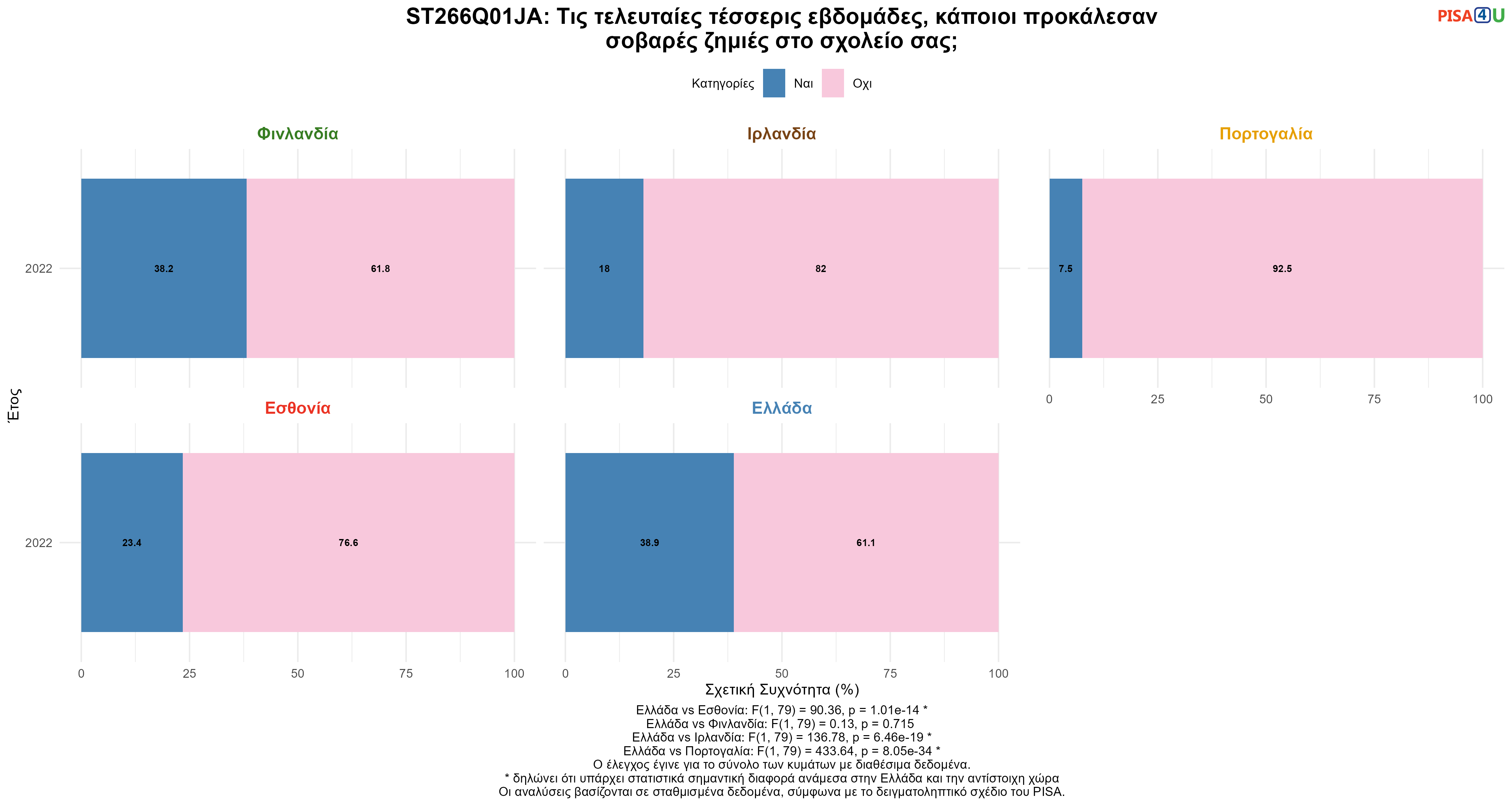 ST266Q01JA: Τις τελευταίες τέσσερις εβδομάδες, κάποιοι προκάλεσαν σοβαρές ζημιές στο σχολείο σας; Ελλάδα VS Εσθονία, Φινλανδία, Ιρλανδία, Πορτογαλία