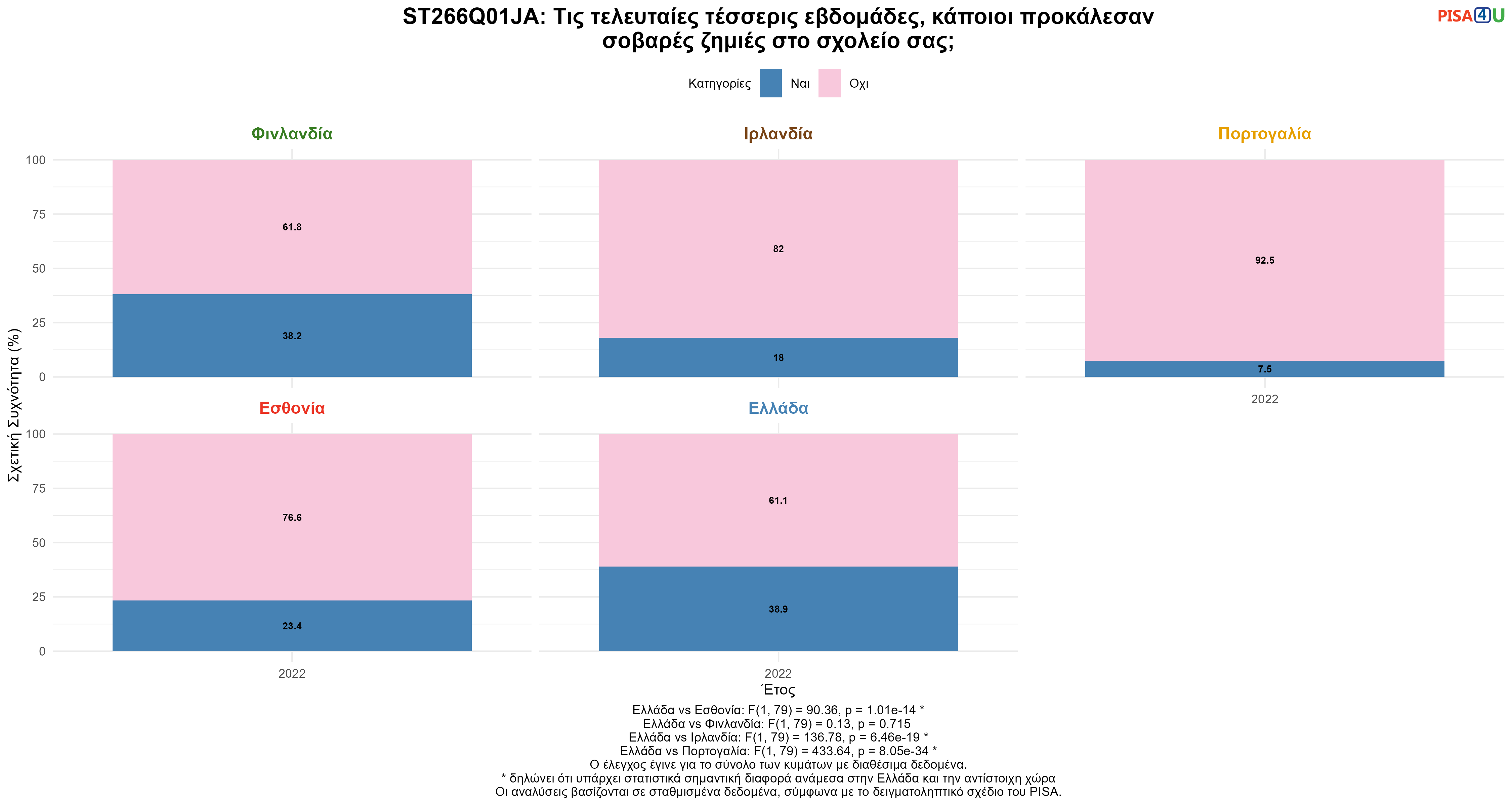 ST266Q01JA: Τις τελευταίες τέσσερις εβδομάδες, κάποιοι προκάλεσαν σοβαρές ζημιές στο σχολείο σας; Ελλάδα VS Εσθονία, Φινλανδία, Ιρλανδία, Πορτογαλία