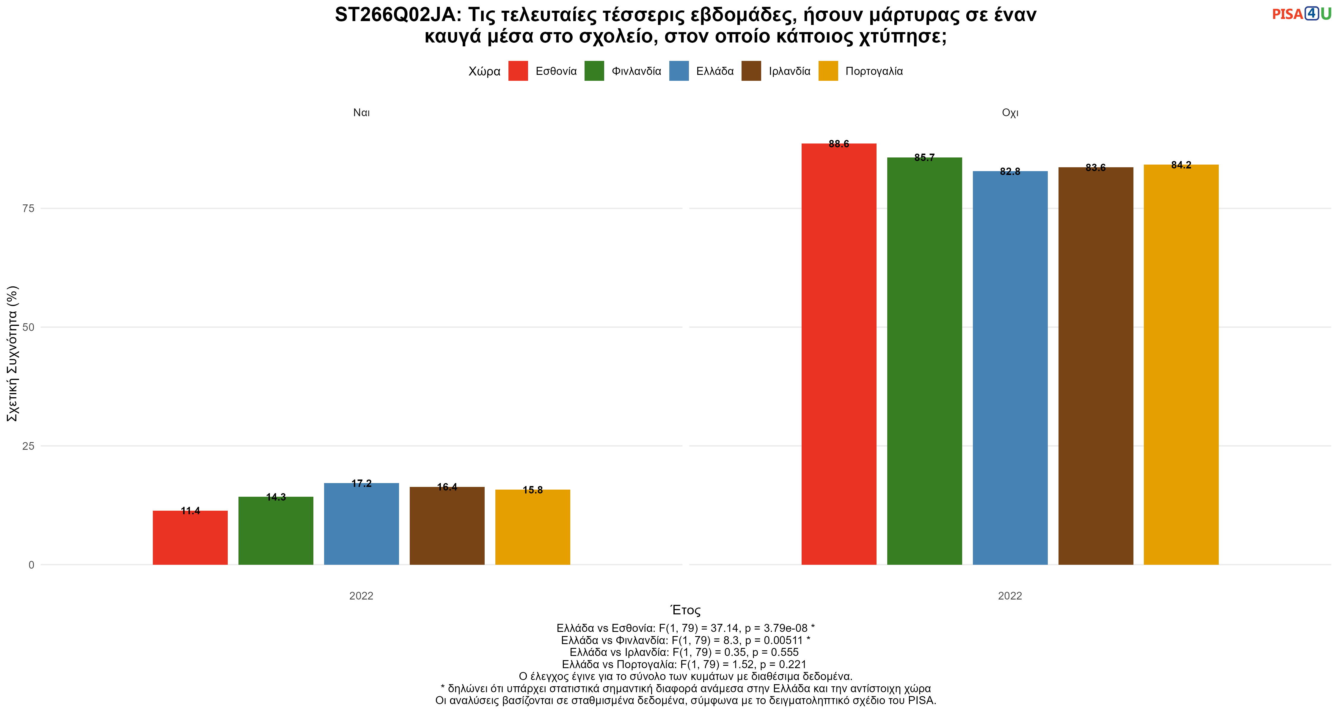 ST266Q02JA: Τις τελευταίες τέσσερις εβδομάδες, ήσουν μάρτυρας σε έναν καυγά μέσα στο σχολείο, στον οποίο κάποιος χτύπησε; Ελλάδα VS Εσθονία, Φινλανδία, Ιρλανδία, Πορτογαλία