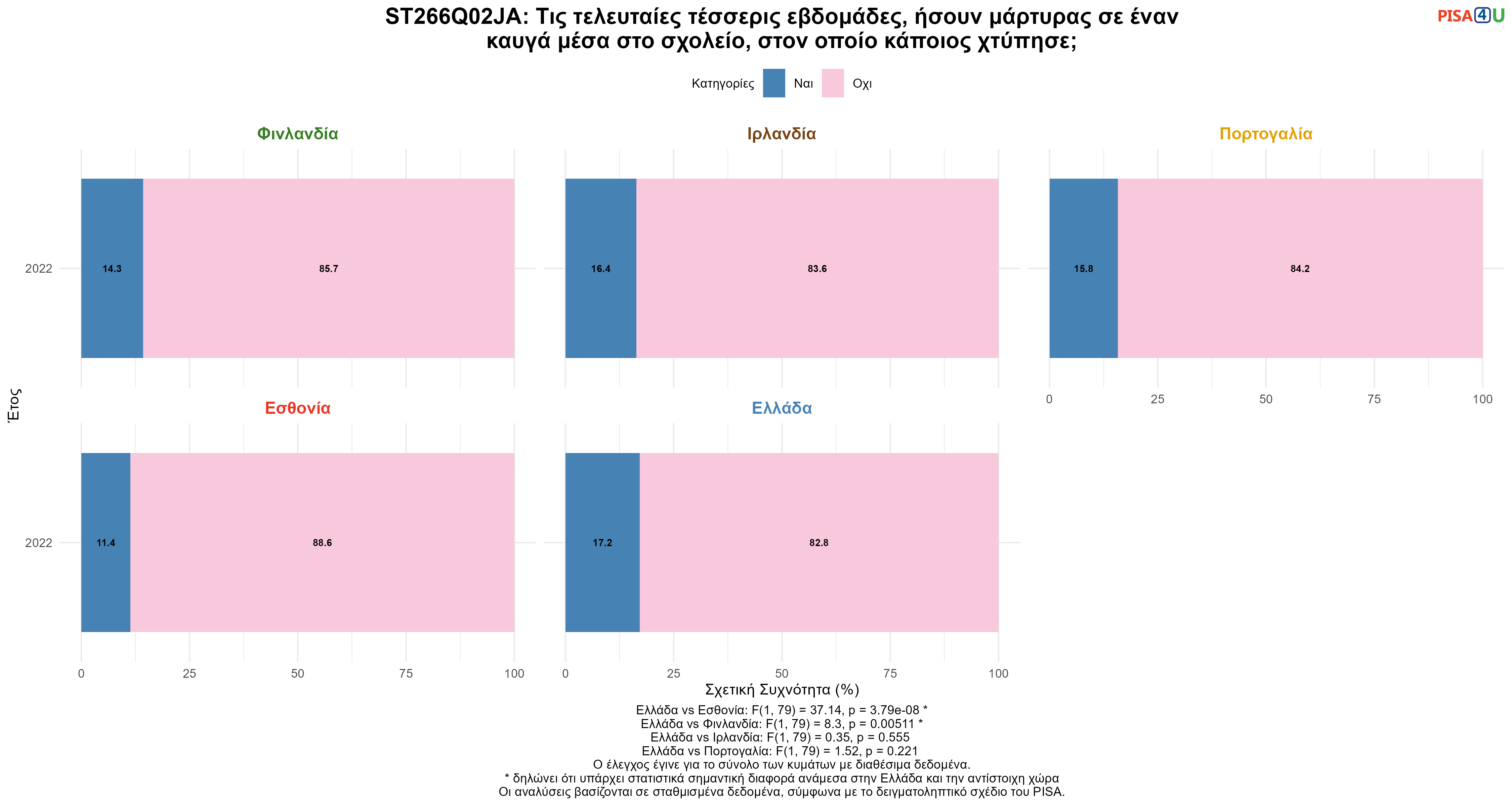 ST266Q02JA: Τις τελευταίες τέσσερις εβδομάδες, ήσουν μάρτυρας σε έναν καυγά μέσα στο σχολείο, στον οποίο κάποιος χτύπησε; Ελλάδα VS Εσθονία, Φινλανδία, Ιρλανδία, Πορτογαλία