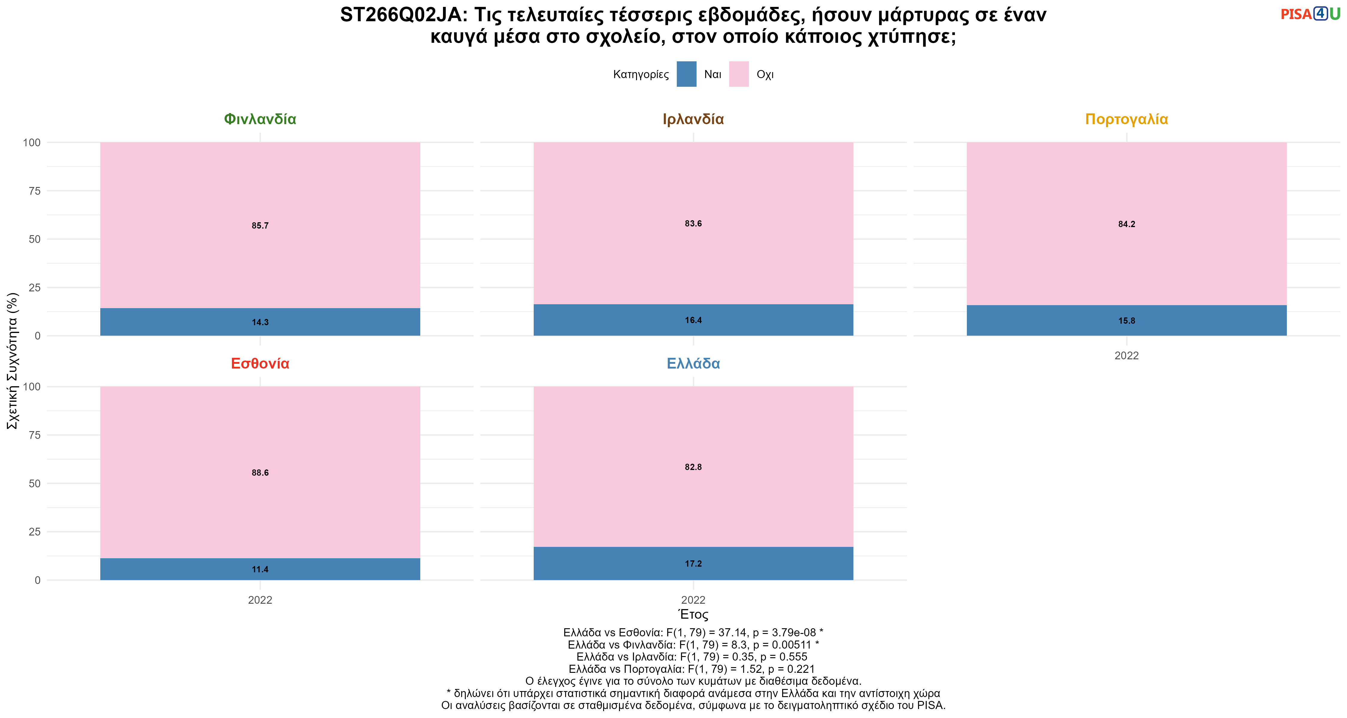 ST266Q02JA: Τις τελευταίες τέσσερις εβδομάδες, ήσουν μάρτυρας σε έναν καυγά μέσα στο σχολείο, στον οποίο κάποιος χτύπησε; Ελλάδα VS Εσθονία, Φινλανδία, Ιρλανδία, Πορτογαλία