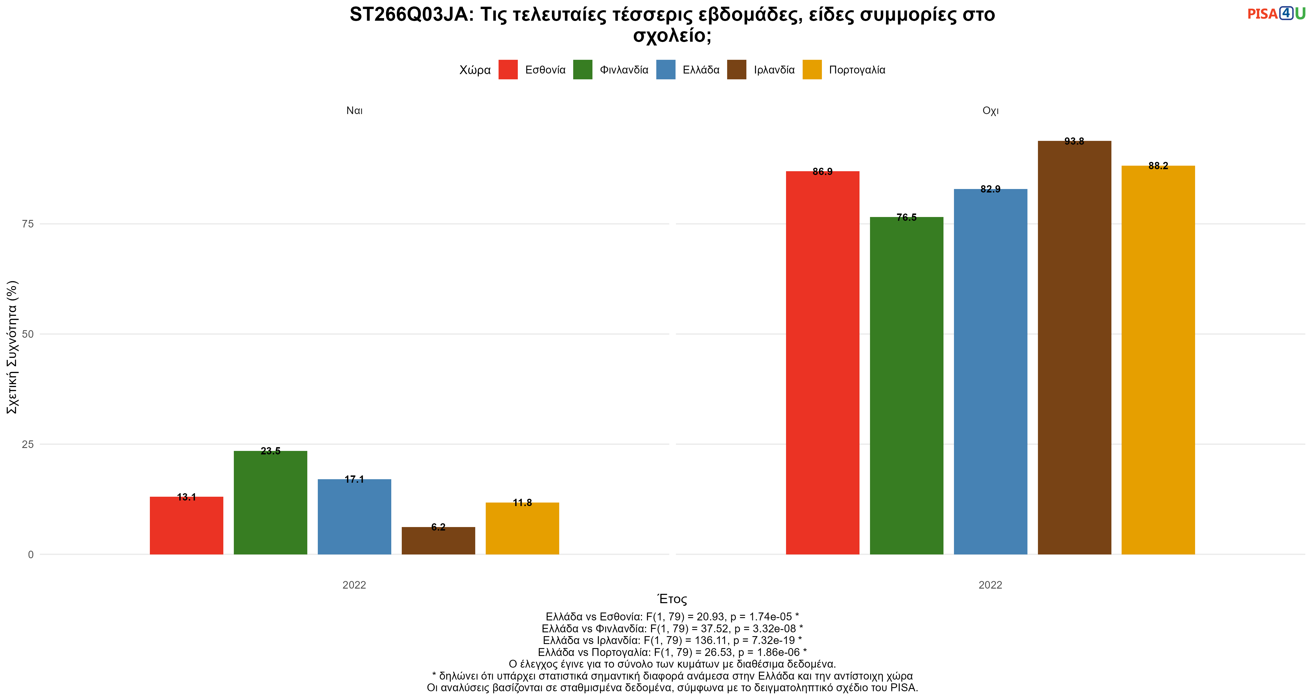 ST266Q03JA: Τις τελευταίες τέσσερις εβδομάδες, είδες συμμορίες στο σχολείο; Ελλάδα VS Εσθονία, Φινλανδία, Ιρλανδία, Πορτογαλία