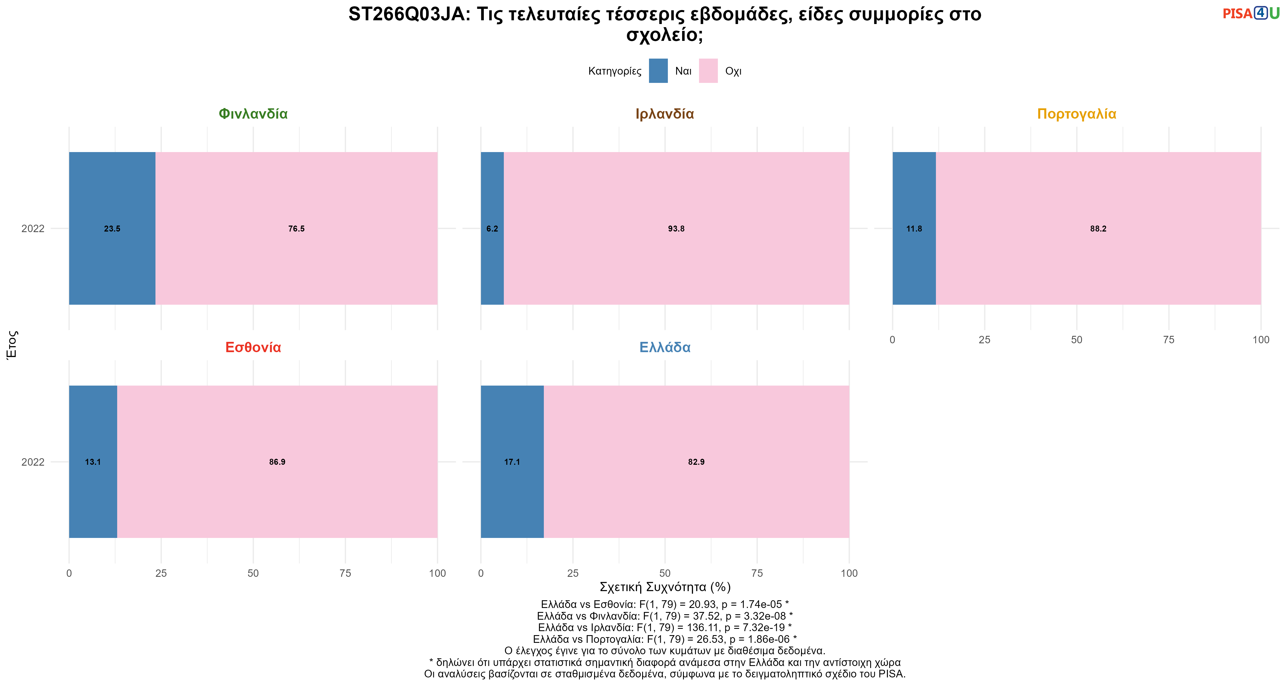 ST266Q03JA: Τις τελευταίες τέσσερις εβδομάδες, είδες συμμορίες στο σχολείο; Ελλάδα VS Εσθονία, Φινλανδία, Ιρλανδία, Πορτογαλία