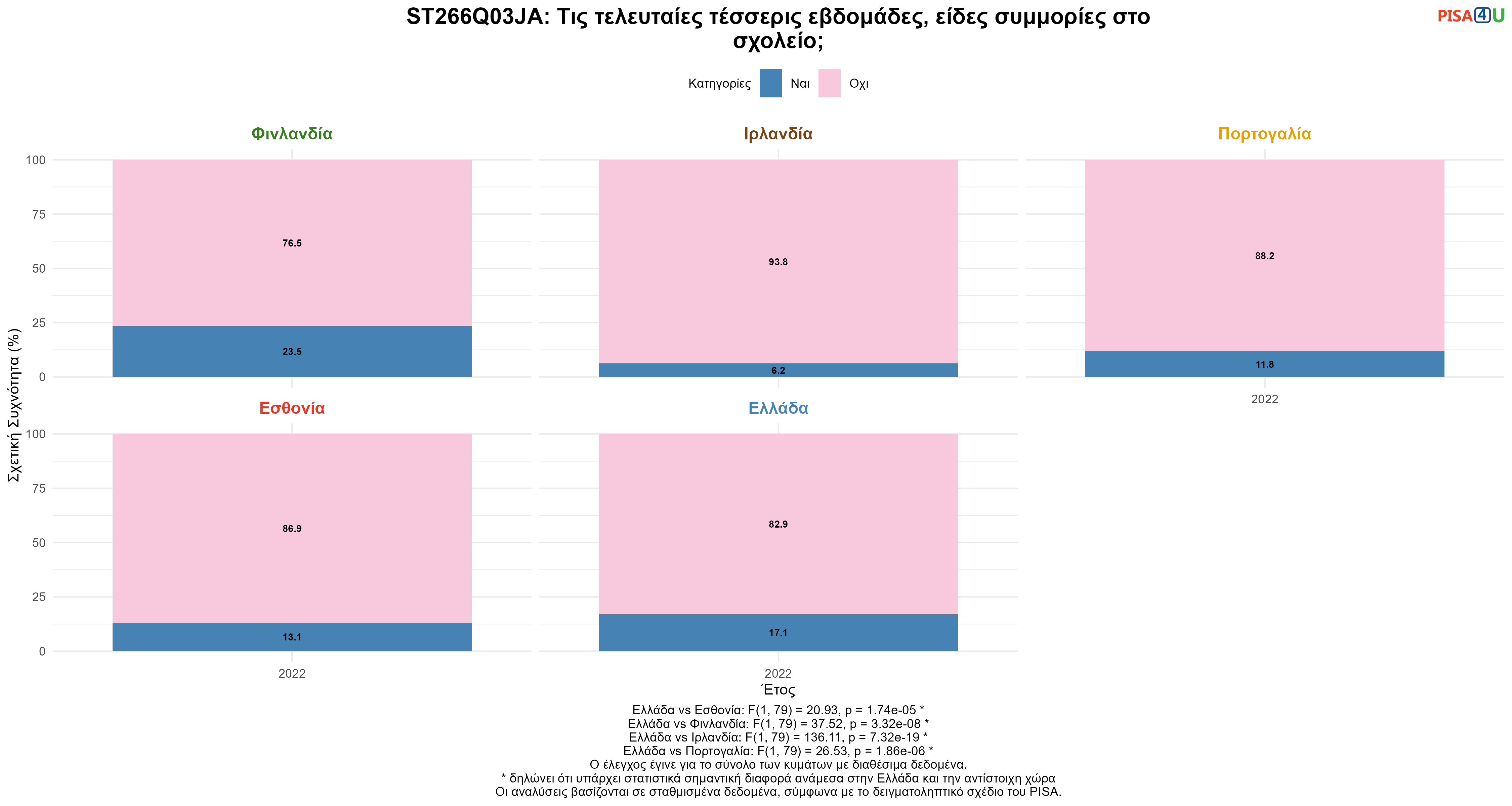 ST266Q03JA: Τις τελευταίες τέσσερις εβδομάδες, είδες συμμορίες στο σχολείο; Ελλάδα VS Εσθονία, Φινλανδία, Ιρλανδία, Πορτογαλία