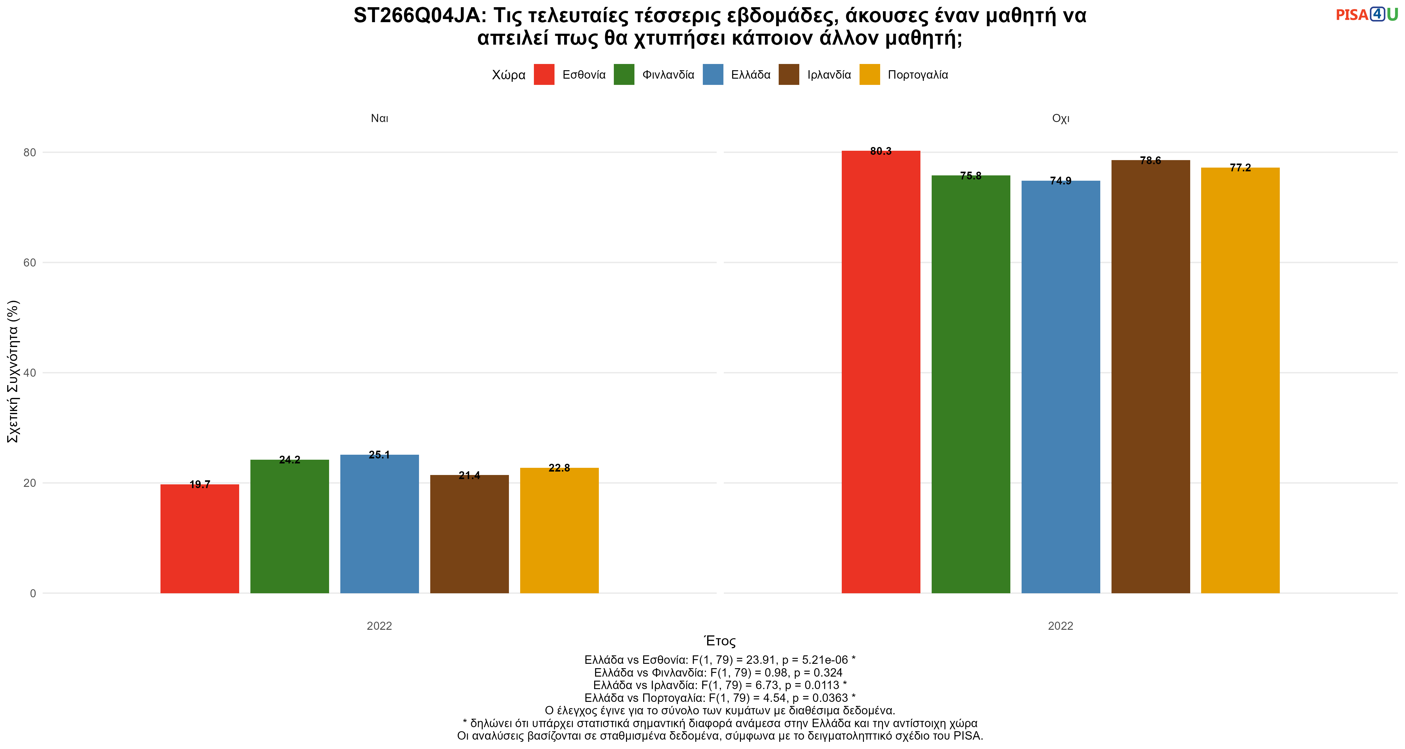 ST266Q04JA: Τις τελευταίες τέσσερις εβδομάδες, άκουσες έναν μαθητή να απειλεί πως θα χτυπήσει κάποιον άλλον μαθητή; Ελλάδα VS Εσθονία, Φινλανδία, Ιρλανδία, Πορτογαλία
