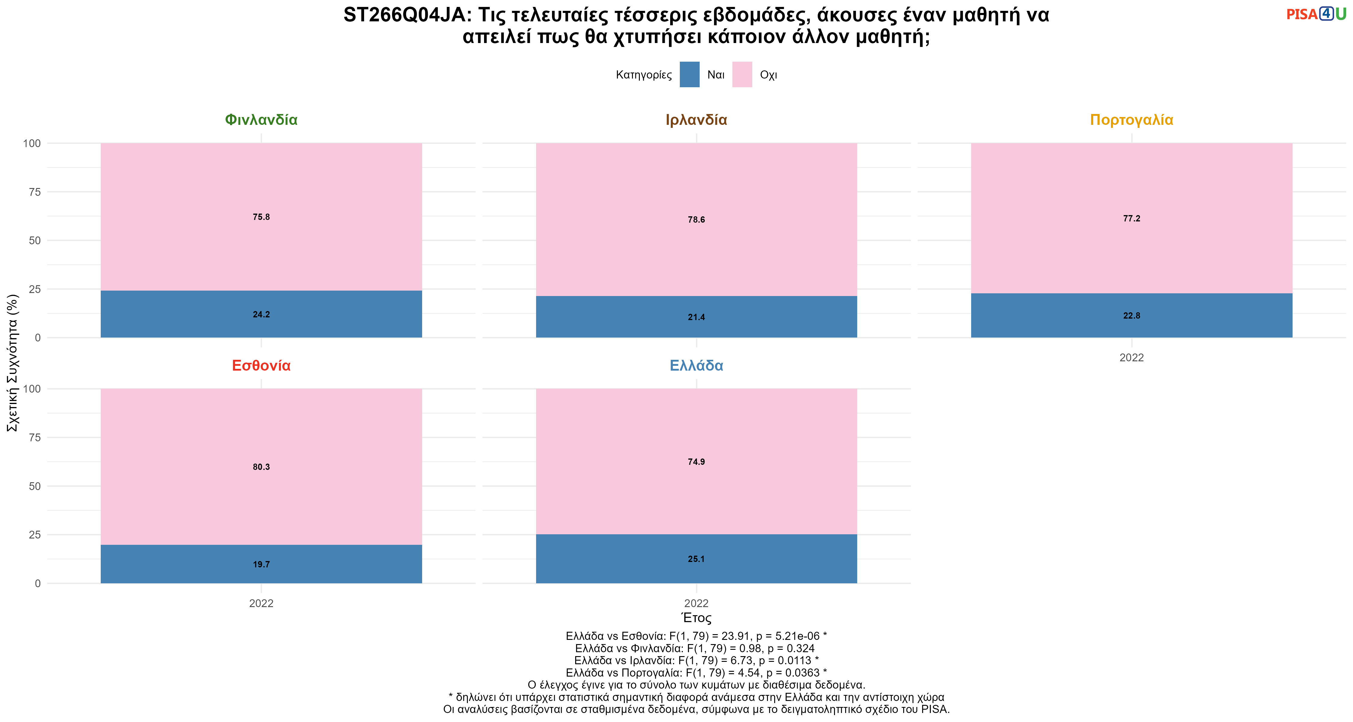 ST266Q04JA: Τις τελευταίες τέσσερις εβδομάδες, άκουσες έναν μαθητή να απειλεί πως θα χτυπήσει κάποιον άλλον μαθητή; Ελλάδα VS Εσθονία, Φινλανδία, Ιρλανδία, Πορτογαλία