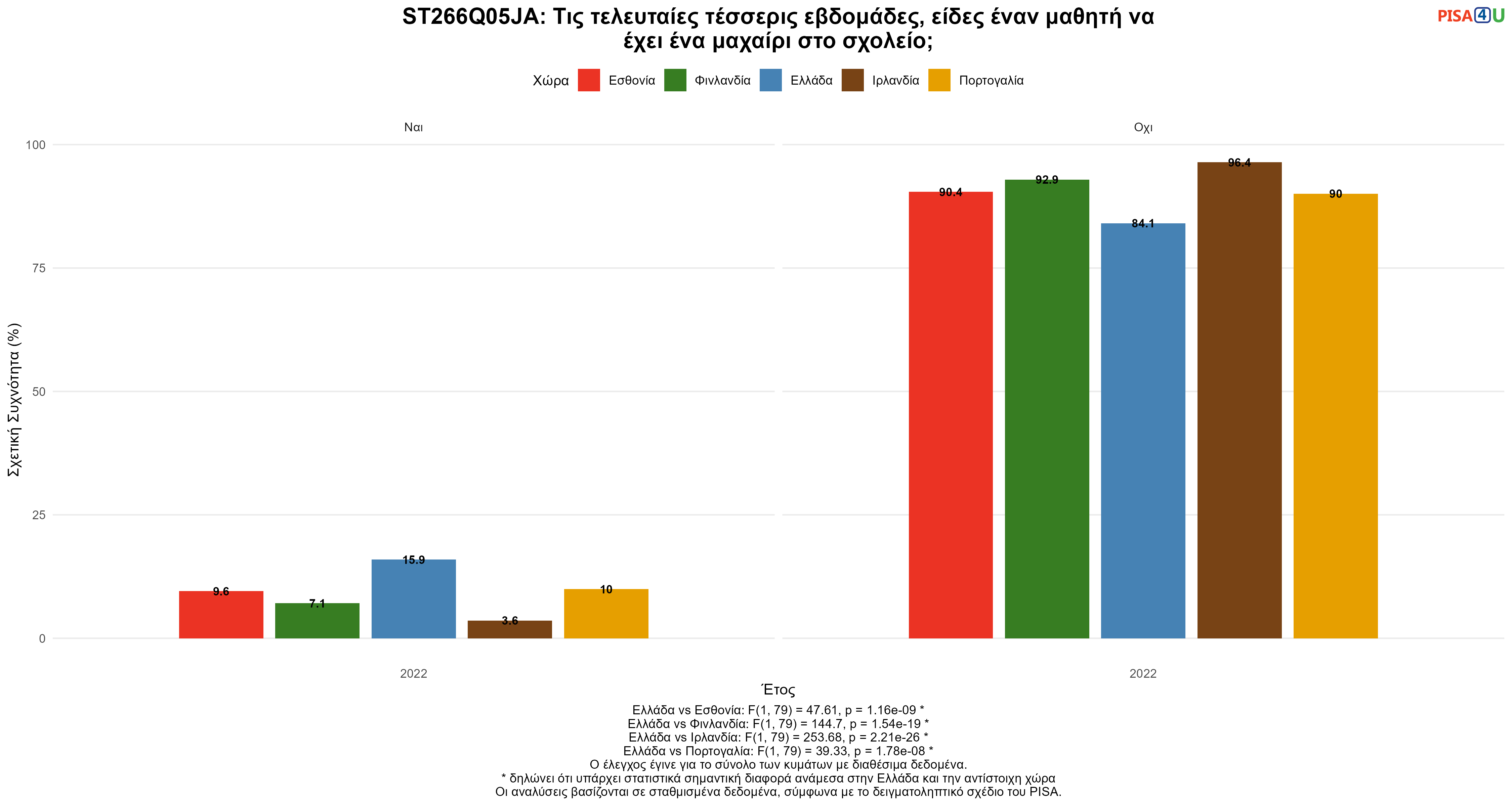 ST266Q05JA: Τις τελευταίες τέσσερις εβδομάδες, είδες έναν μαθητή να έχει ένα μαχαίρι στο σχολείο; Ελλάδα VS Εσθονία, Φινλανδία, Ιρλανδία, Πορτογαλία