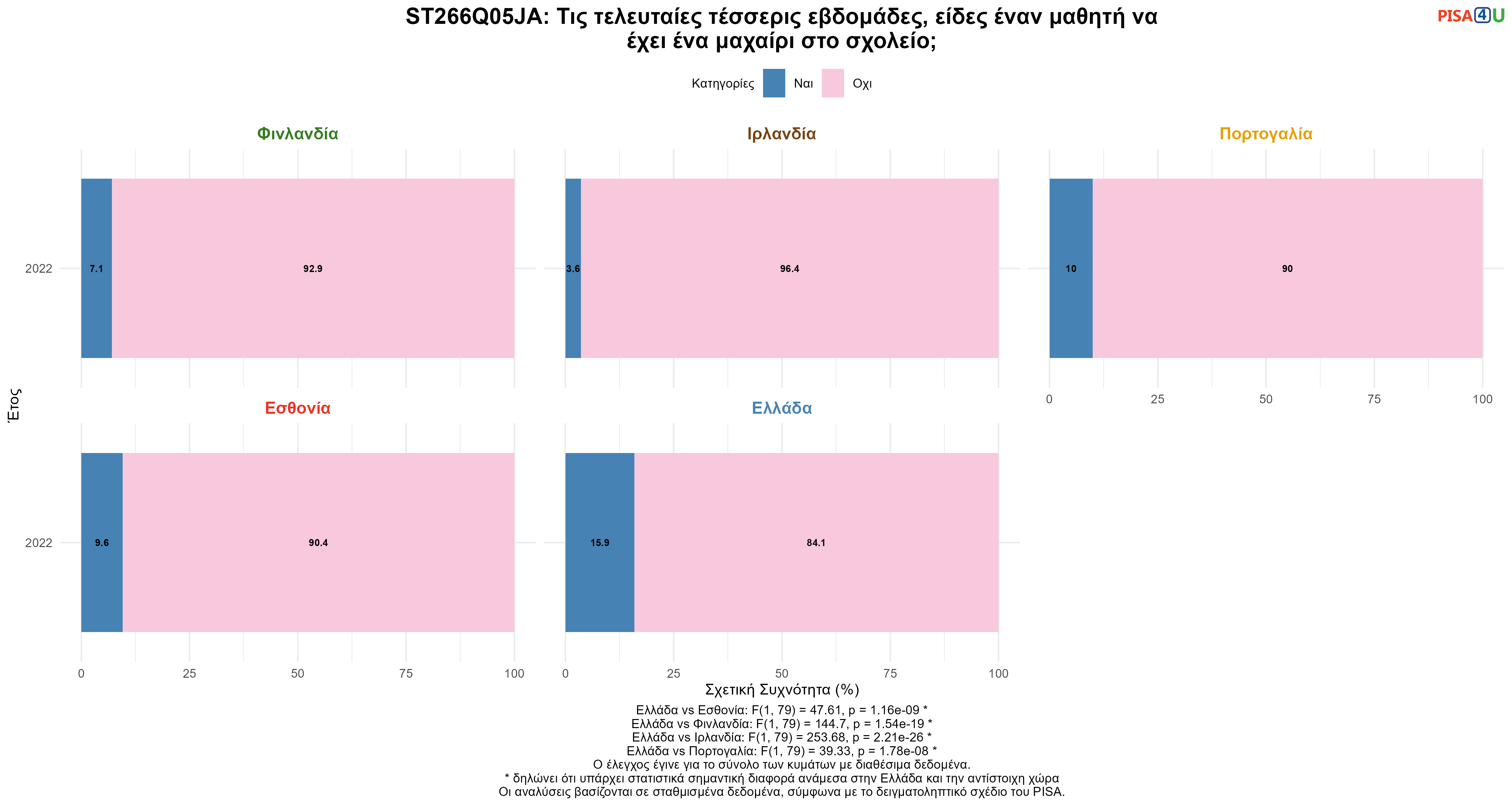 ST266Q05JA: Τις τελευταίες τέσσερις εβδομάδες, είδες έναν μαθητή να έχει ένα μαχαίρι στο σχολείο; Ελλάδα VS Εσθονία, Φινλανδία, Ιρλανδία, Πορτογαλία
