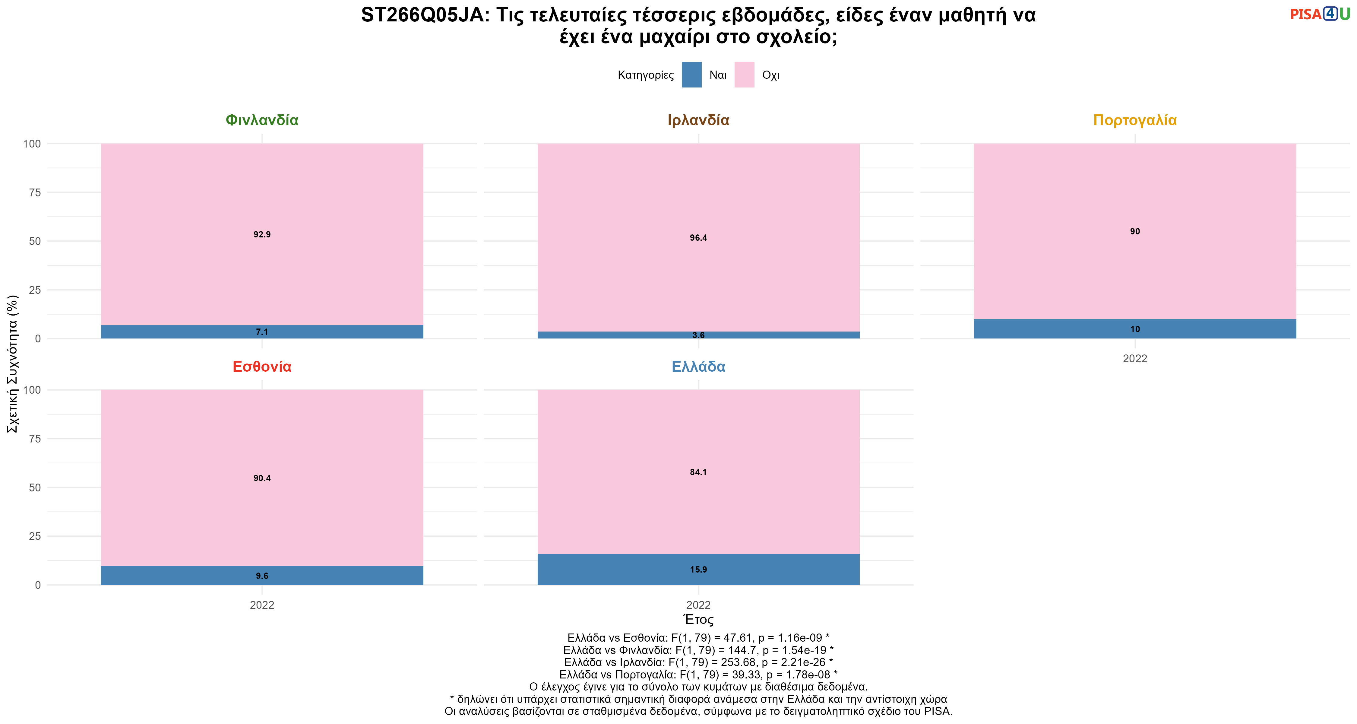 ST266Q05JA: Τις τελευταίες τέσσερις εβδομάδες, είδες έναν μαθητή να έχει ένα μαχαίρι στο σχολείο; Ελλάδα VS Εσθονία, Φινλανδία, Ιρλανδία, Πορτογαλία