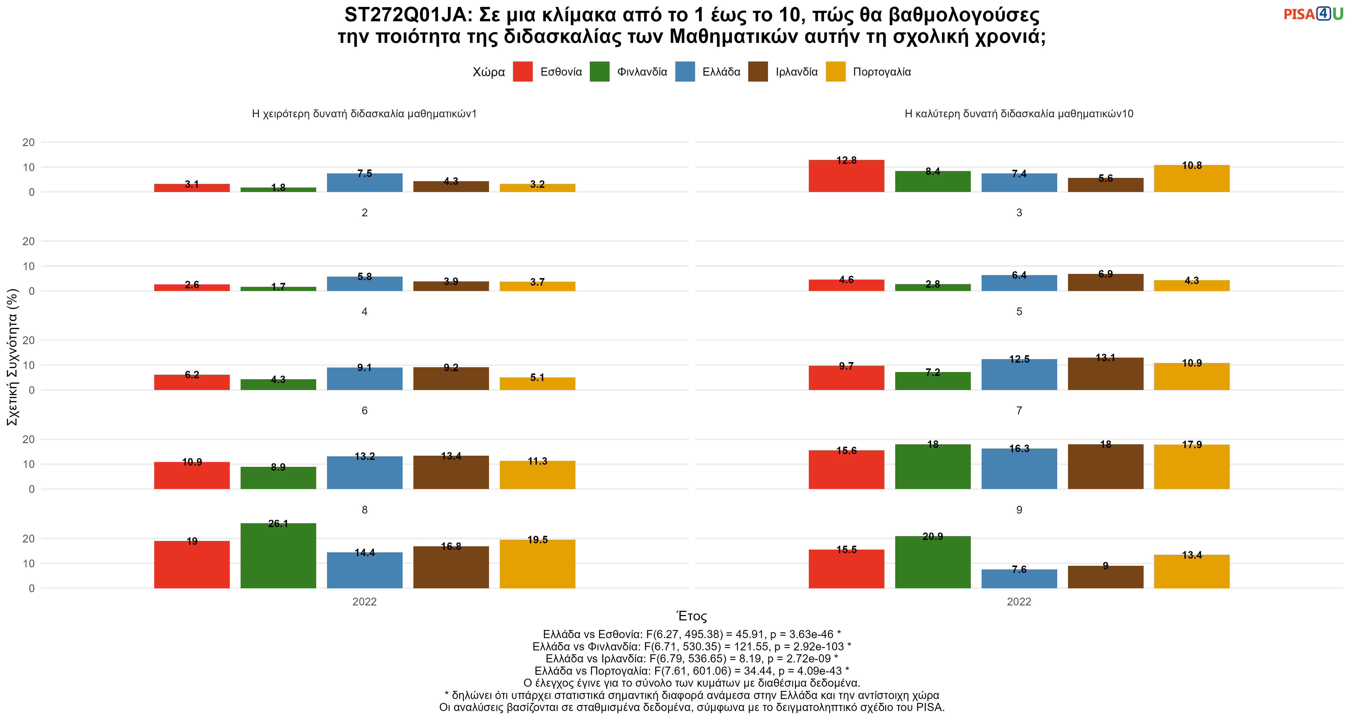 ST272Q01JA: Σε μια κλίμακα από το 1 έως το 10, πώς θα βαθμολογούσες την ποιότητα της διδασκαλίας των Μαθηματικών αυτήν τη σχολική χρονιά; Ελλάδα VS Εσθονία, Φινλανδία, Ιρλανδία, Πορτογαλία