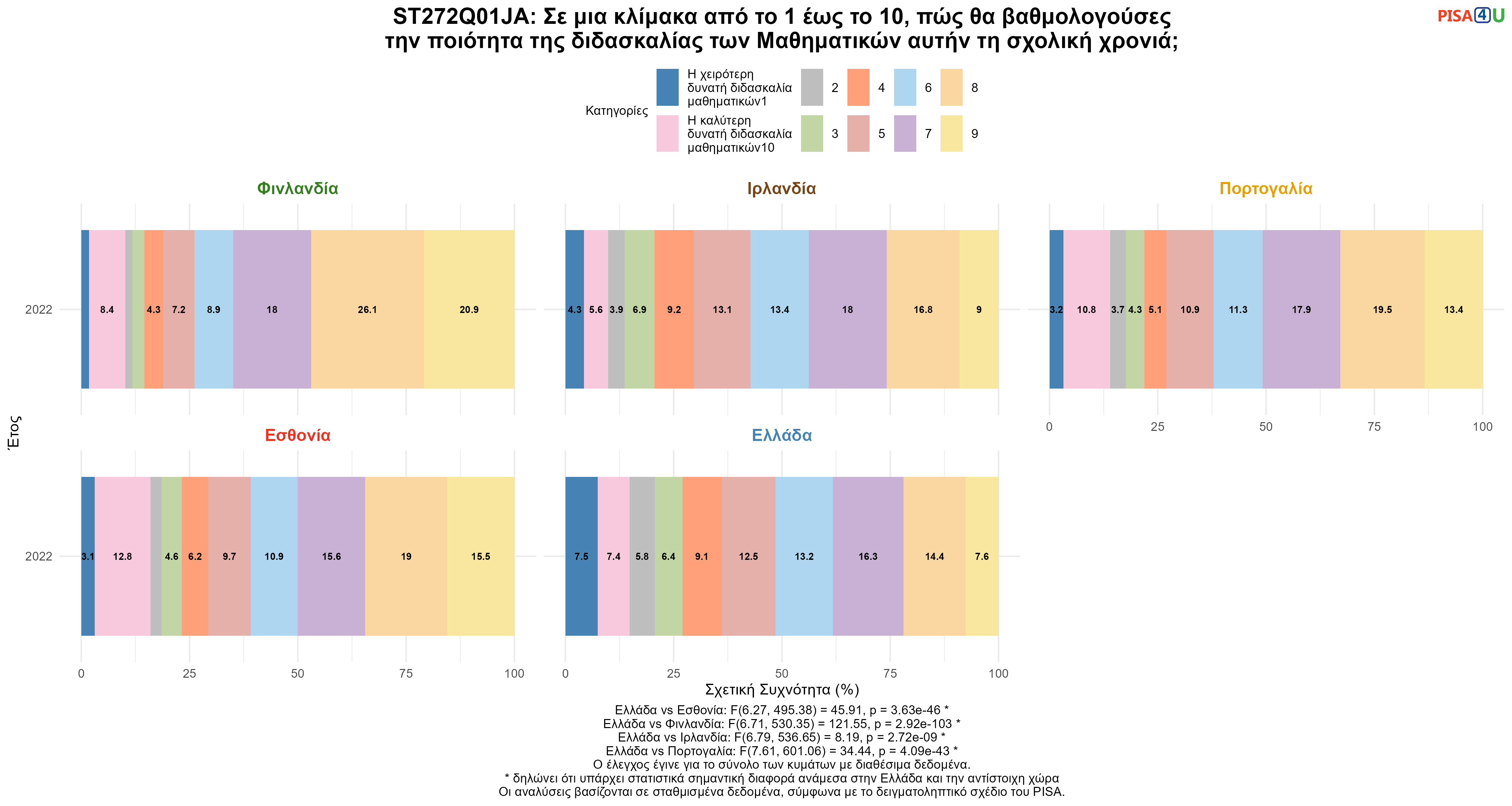 ST272Q01JA: Σε μια κλίμακα από το 1 έως το 10, πώς θα βαθμολογούσες την ποιότητα της διδασκαλίας των Μαθηματικών αυτήν τη σχολική χρονιά; Ελλάδα VS Εσθονία, Φινλανδία, Ιρλανδία, Πορτογαλία
