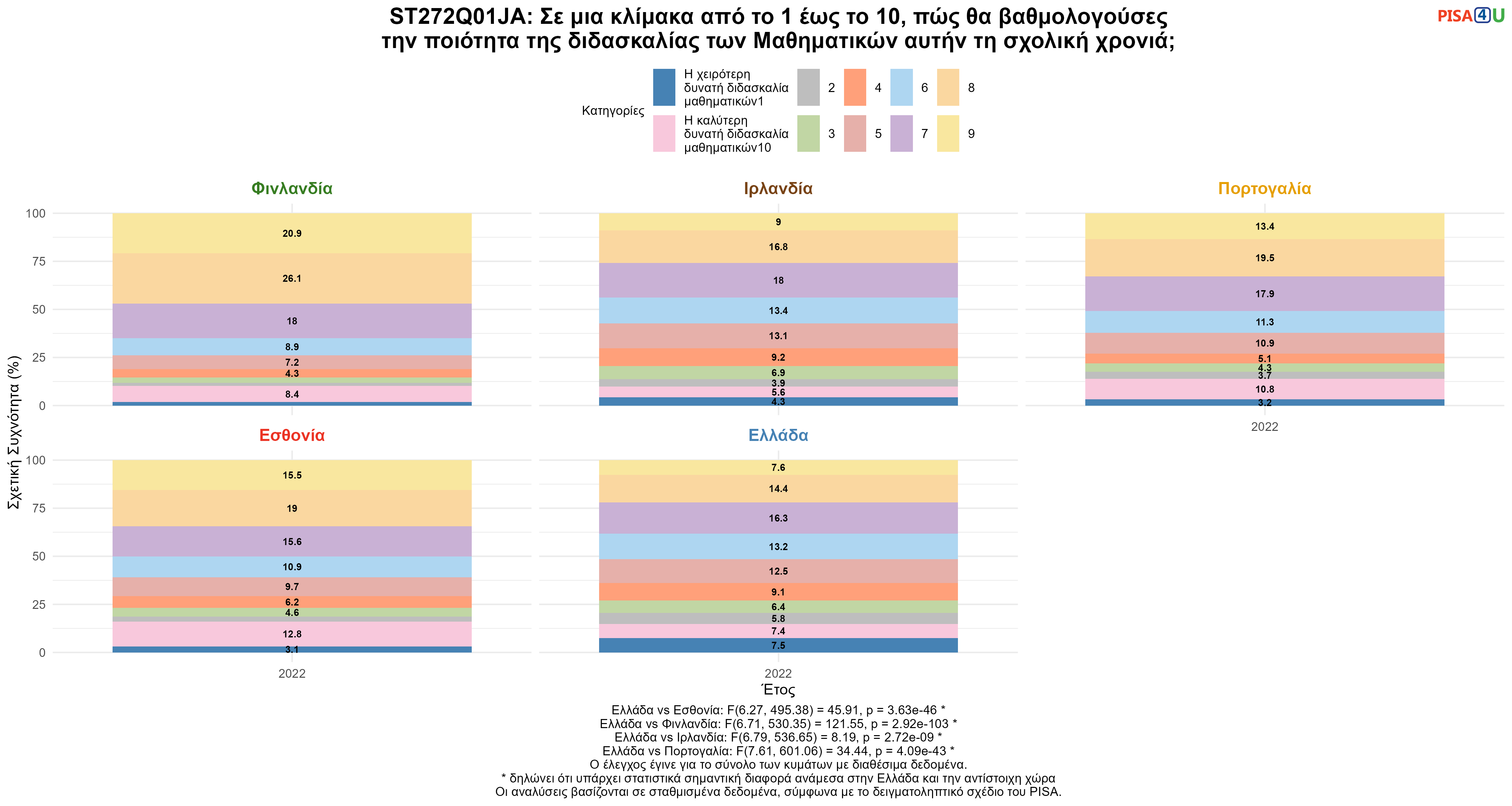 ST272Q01JA: Σε μια κλίμακα από το 1 έως το 10, πώς θα βαθμολογούσες την ποιότητα της διδασκαλίας των Μαθηματικών αυτήν τη σχολική χρονιά; Ελλάδα VS Εσθονία, Φινλανδία, Ιρλανδία, Πορτογαλία