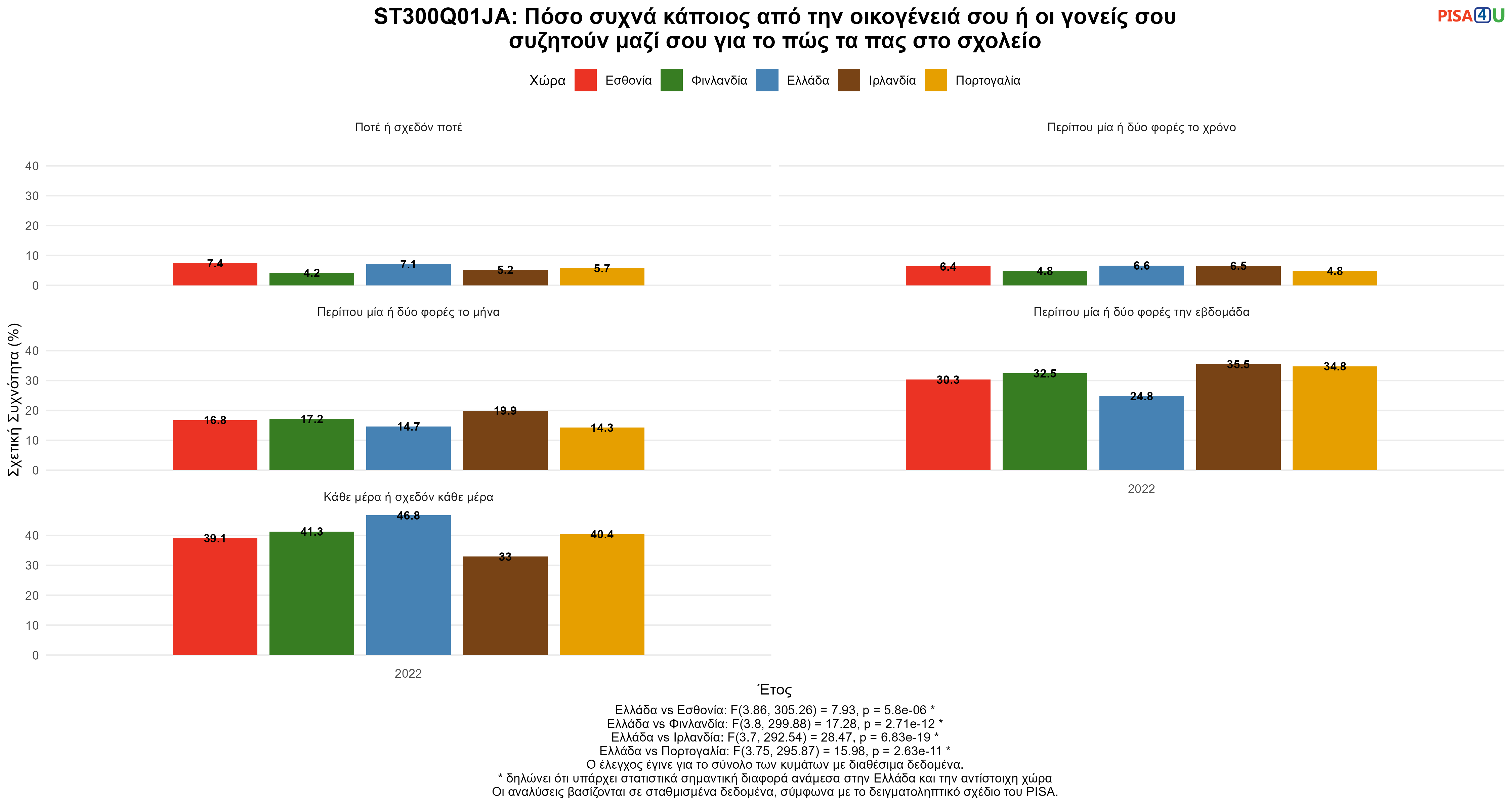 ST300Q01JA: Πόσο συχνά κάποιος από την οικογένειά σου ή οι γονείς σου συζητούν μαζί σου για το πώς τα πας στο σχολείο Ελλάδα VS Εσθονία, Φινλανδία, Ιρλανδία, Πορτογαλία