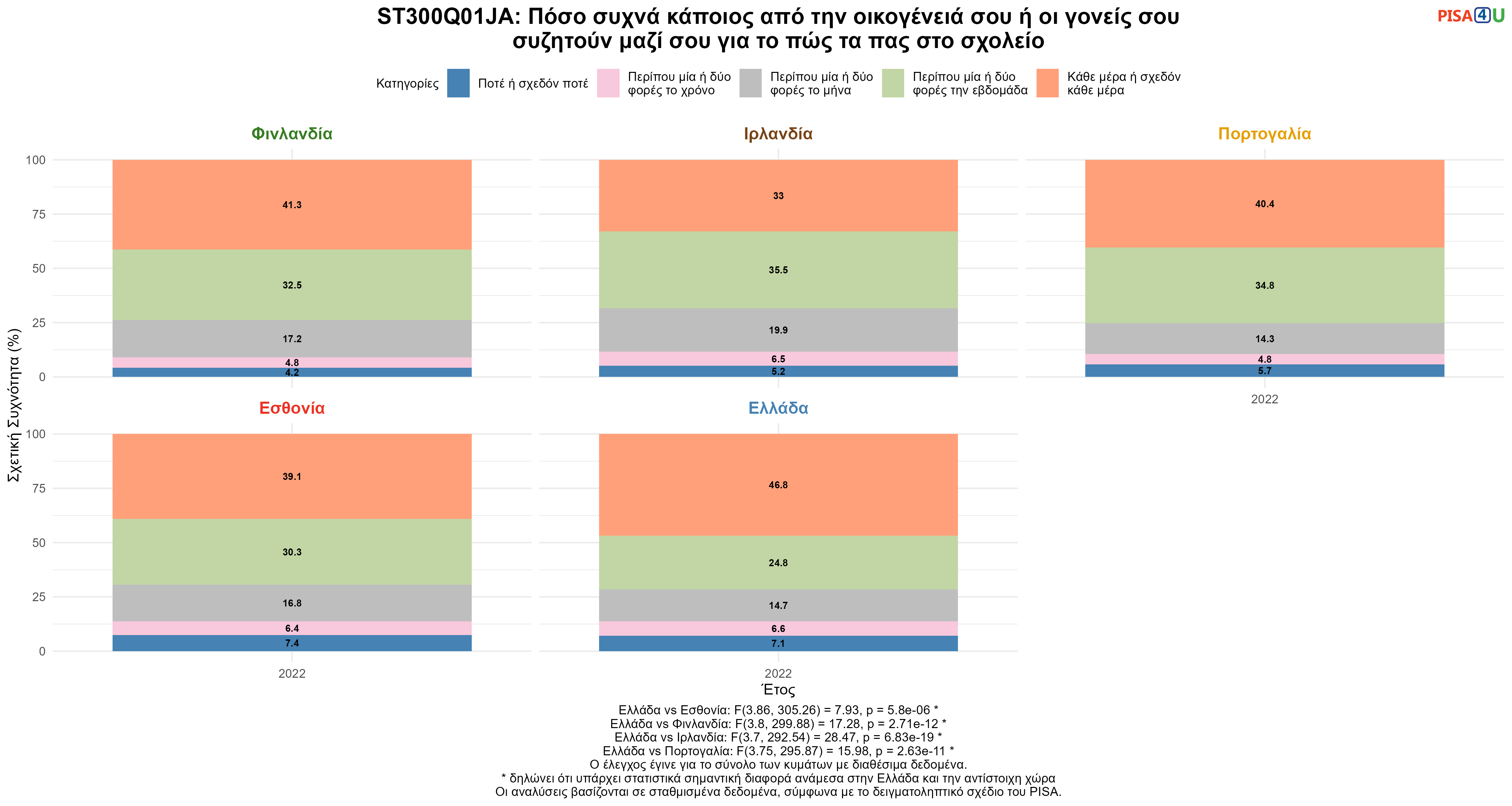 ST300Q01JA: Πόσο συχνά κάποιος από την οικογένειά σου ή οι γονείς σου συζητούν μαζί σου για το πώς τα πας στο σχολείο Ελλάδα VS Εσθονία, Φινλανδία, Ιρλανδία, Πορτογαλία