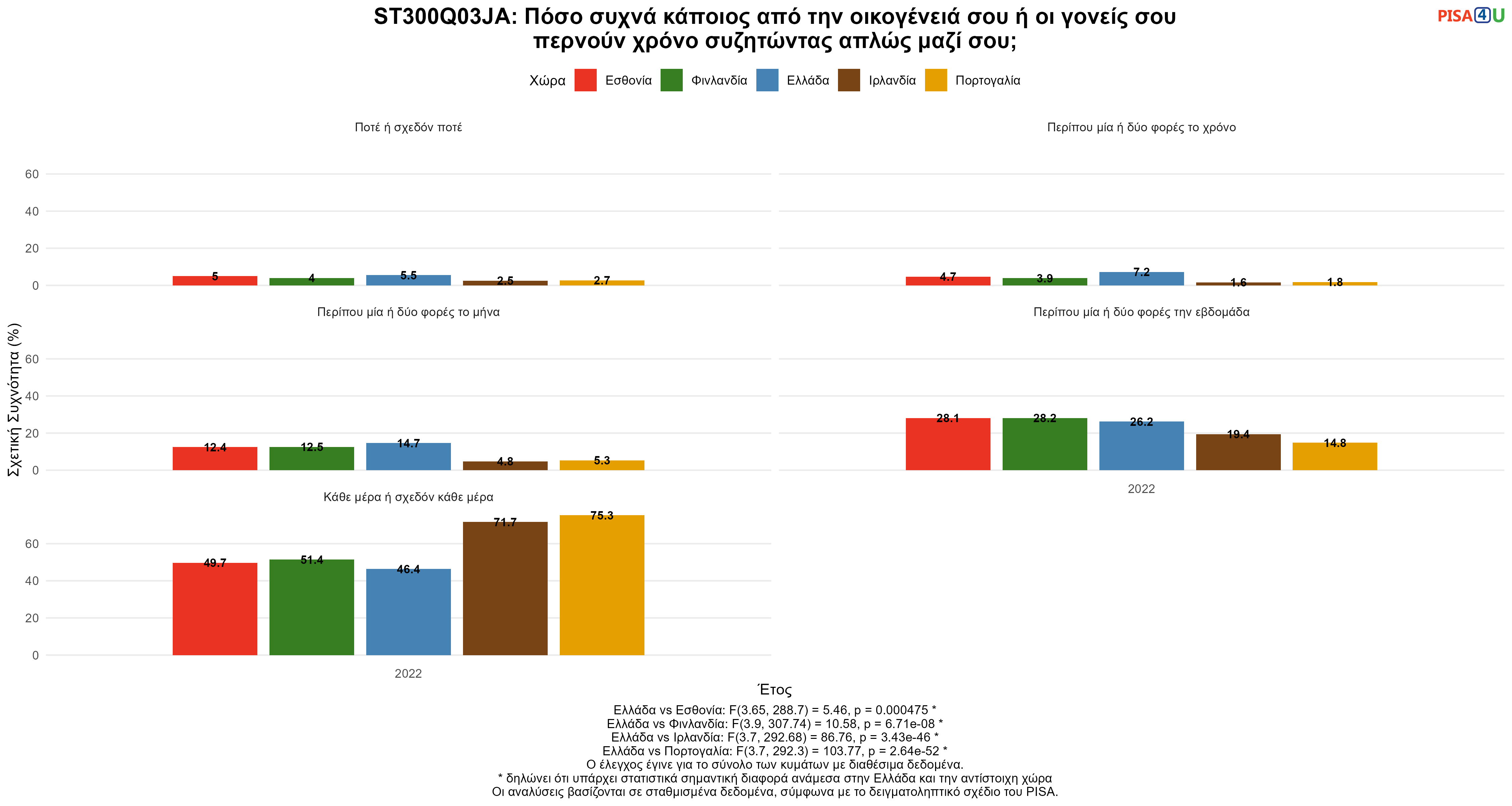 ST300Q03JA: Πόσο συχνά κάποιος από την οικογένειά σου ή οι γονείς σου περνούν χρόνο συζητώντας απλώς μαζί σου; Ελλάδα VS Εσθονία, Φινλανδία, Ιρλανδία, Πορτογαλία
