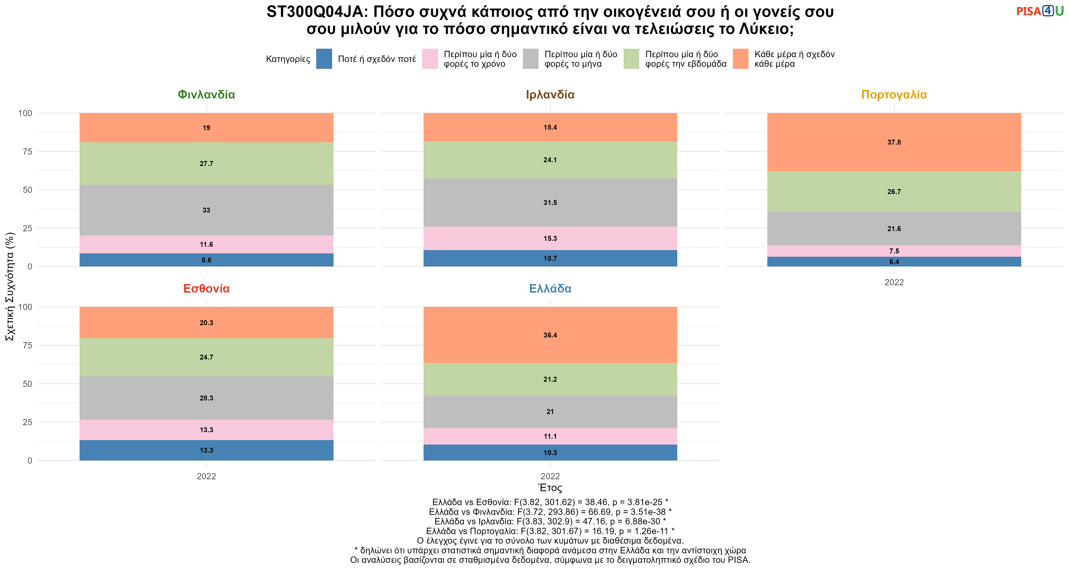 ST300Q04JA: Πόσο συχνά κάποιος από την οικογένειά σου ή οι γονείς σου σου μιλούν για το πόσο σημαντικό είναι να τελειώσεις το Λύκειο; Ελλάδα VS Εσθονία, Φινλανδία, Ιρλανδία, Πορτογαλία