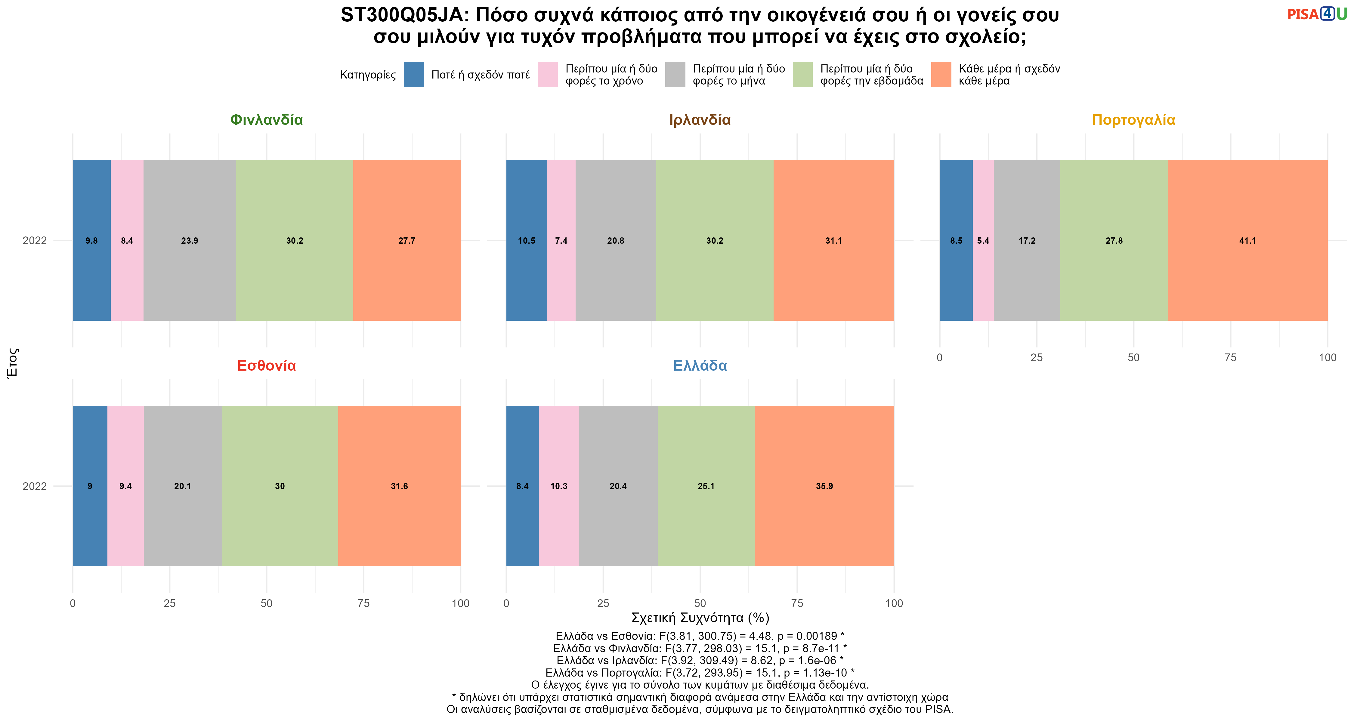 ST300Q05JA: Πόσο συχνά κάποιος από την οικογένειά σου ή οι γονείς σου σου μιλούν για τυχόν προβλήματα που μπορεί να έχεις στο σχολείο; Ελλάδα VS Εσθονία, Φινλανδία, Ιρλανδία, Πορτογαλία
