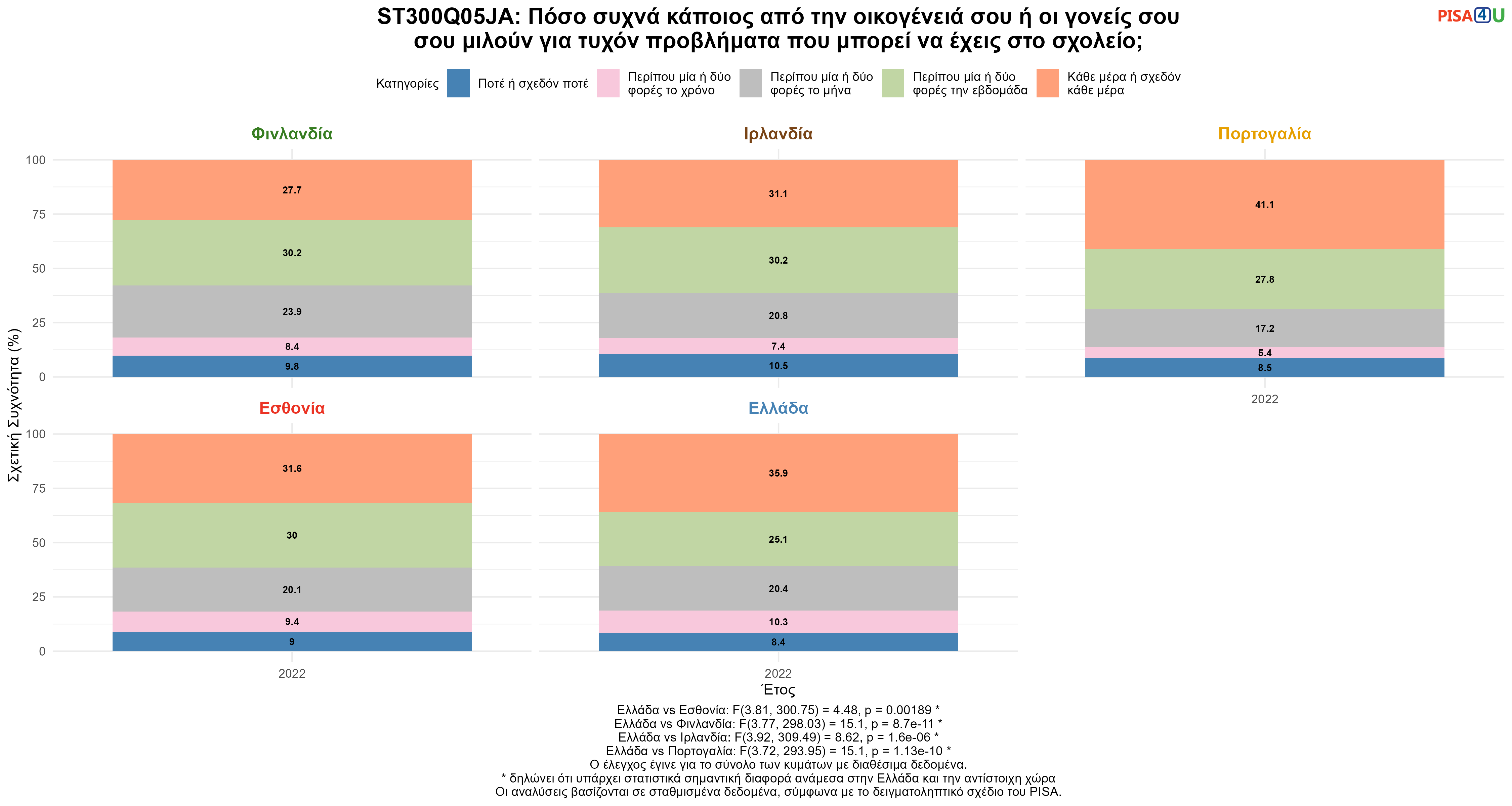 ST300Q05JA: Πόσο συχνά κάποιος από την οικογένειά σου ή οι γονείς σου σου μιλούν για τυχόν προβλήματα που μπορεί να έχεις στο σχολείο; Ελλάδα VS Εσθονία, Φινλανδία, Ιρλανδία, Πορτογαλία