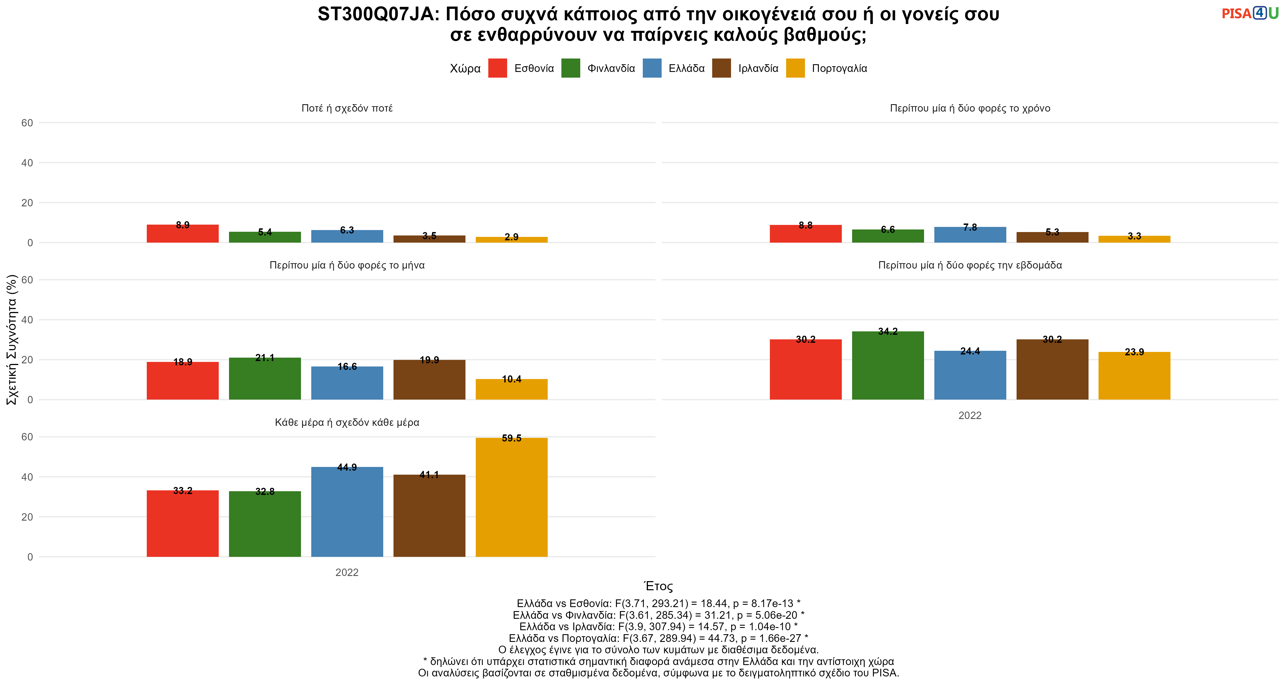 ST300Q07JA: Πόσο συχνά κάποιος από την οικογένειά σου ή οι γονείς σου σε ενθαρρύνουν να παίρνεις καλούς βαθμούς; Ελλάδα VS Εσθονία, Φινλανδία, Ιρλανδία, Πορτογαλία