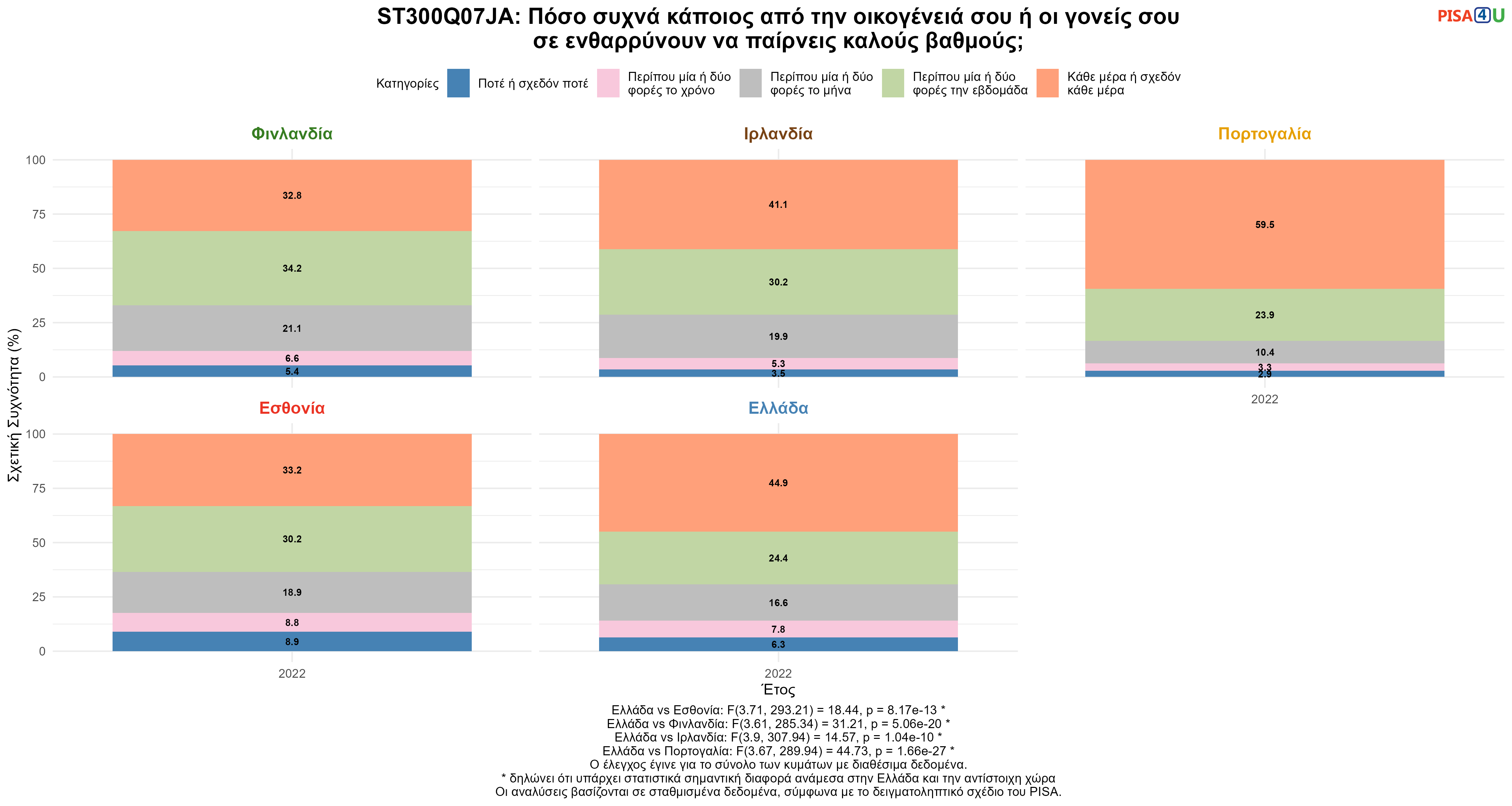 ST300Q07JA: Πόσο συχνά κάποιος από την οικογένειά σου ή οι γονείς σου σε ενθαρρύνουν να παίρνεις καλούς βαθμούς; Ελλάδα VS Εσθονία, Φινλανδία, Ιρλανδία, Πορτογαλία