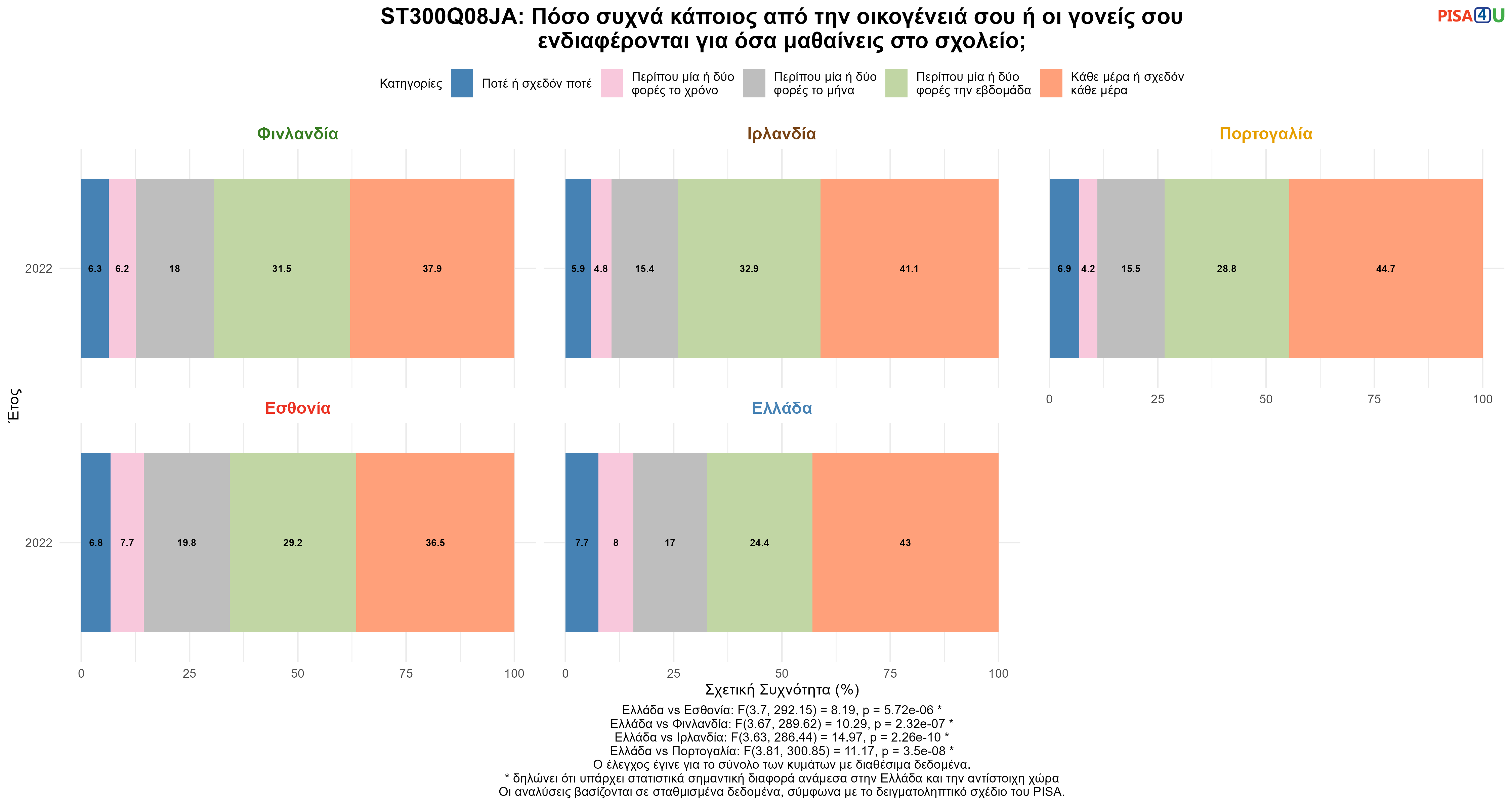 ST300Q08JA: Πόσο συχνά κάποιος από την οικογένειά σου ή οι γονείς σου ενδιαφέρονται για όσα μαθαίνεις στο σχολείο; Ελλάδα VS Εσθονία, Φινλανδία, Ιρλανδία, Πορτογαλία
