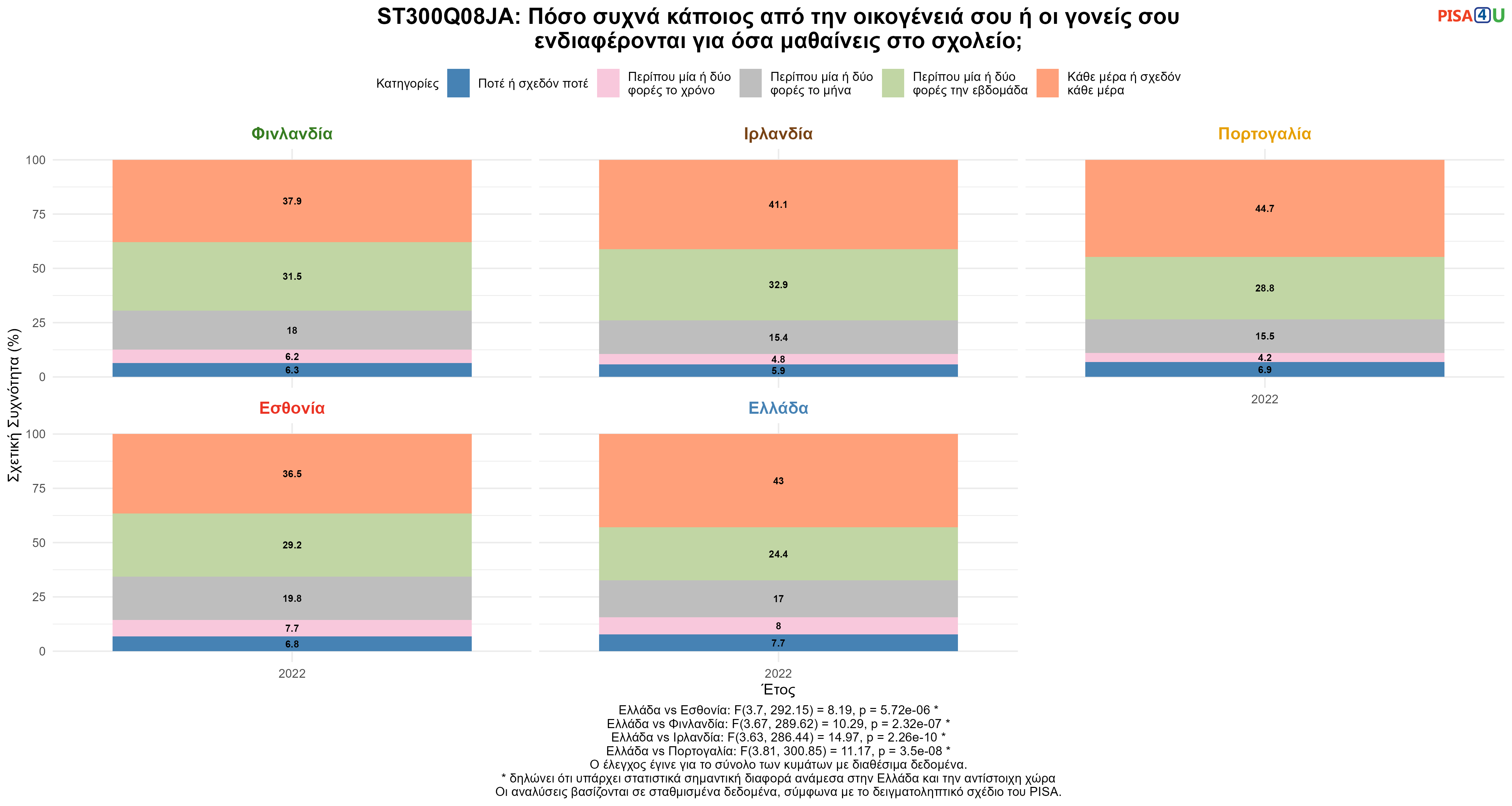 ST300Q08JA: Πόσο συχνά κάποιος από την οικογένειά σου ή οι γονείς σου ενδιαφέρονται για όσα μαθαίνεις στο σχολείο; Ελλάδα VS Εσθονία, Φινλανδία, Ιρλανδία, Πορτογαλία