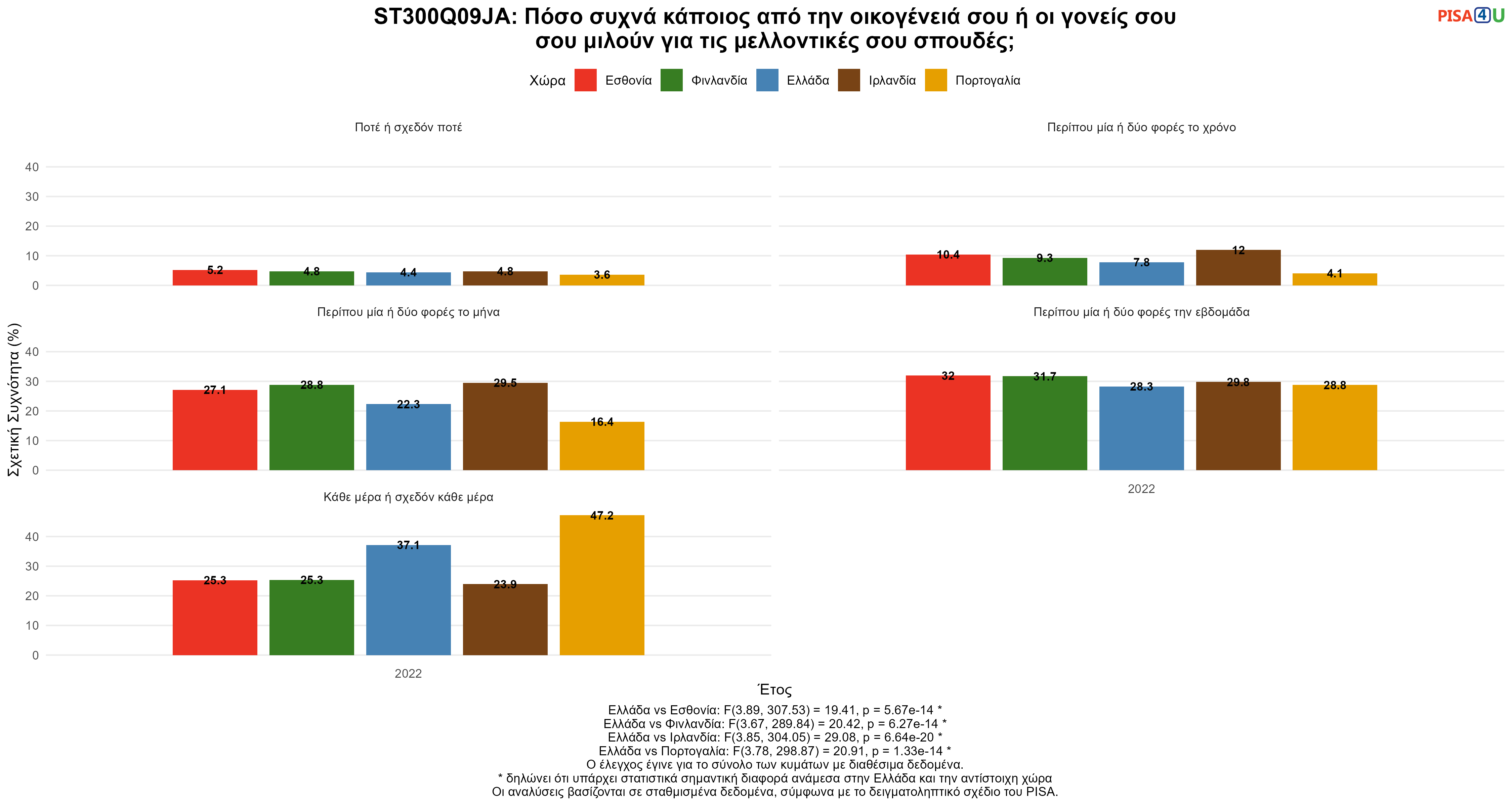 ST300Q09JA: Πόσο συχνά κάποιος από την οικογένειά σου ή οι γονείς σου σου μιλούν για τις μελλοντικές σου σπουδές; Ελλάδα VS Εσθονία, Φινλανδία, Ιρλανδία, Πορτογαλία