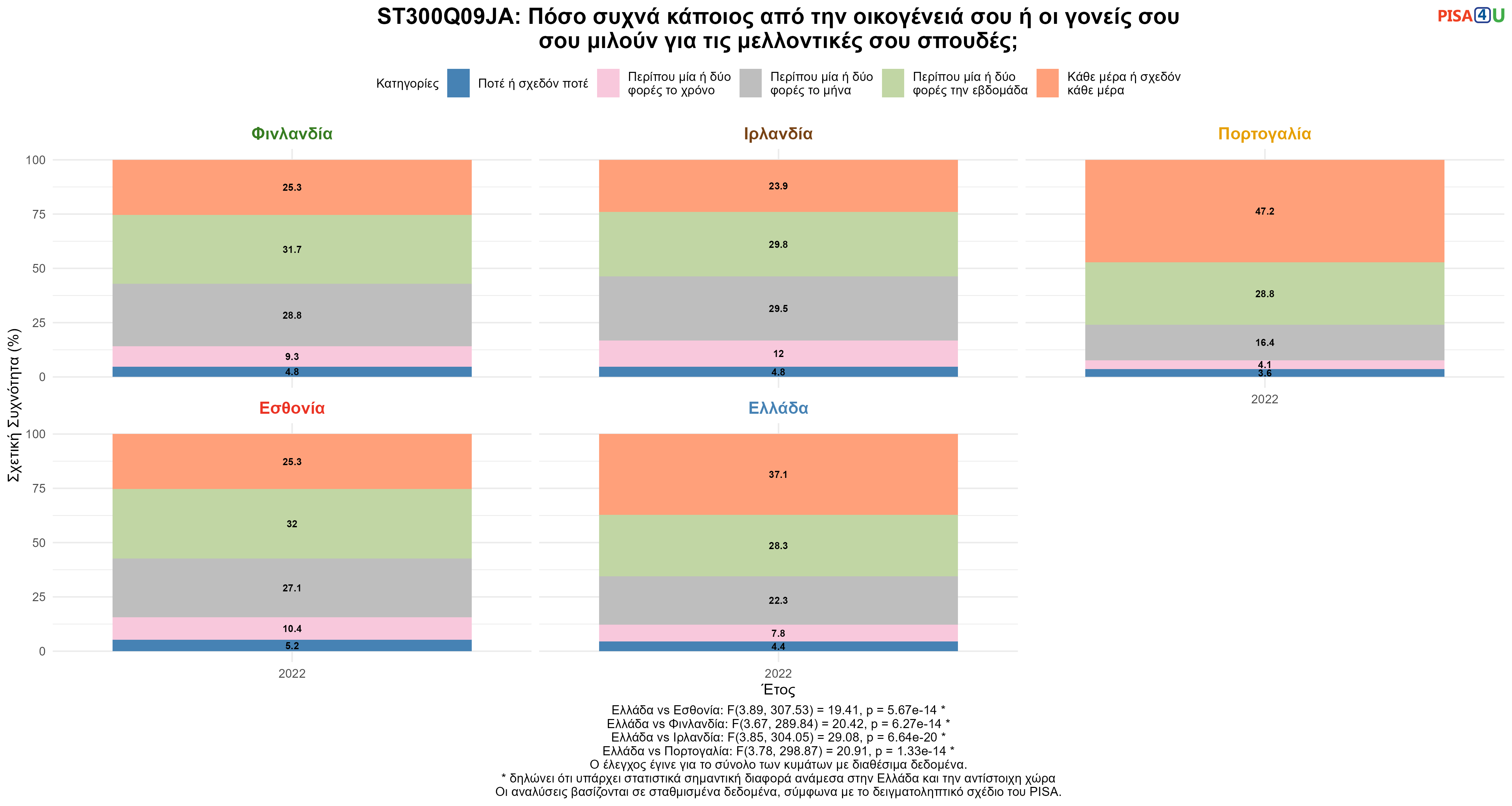 ST300Q09JA: Πόσο συχνά κάποιος από την οικογένειά σου ή οι γονείς σου σου μιλούν για τις μελλοντικές σου σπουδές; Ελλάδα VS Εσθονία, Φινλανδία, Ιρλανδία, Πορτογαλία
