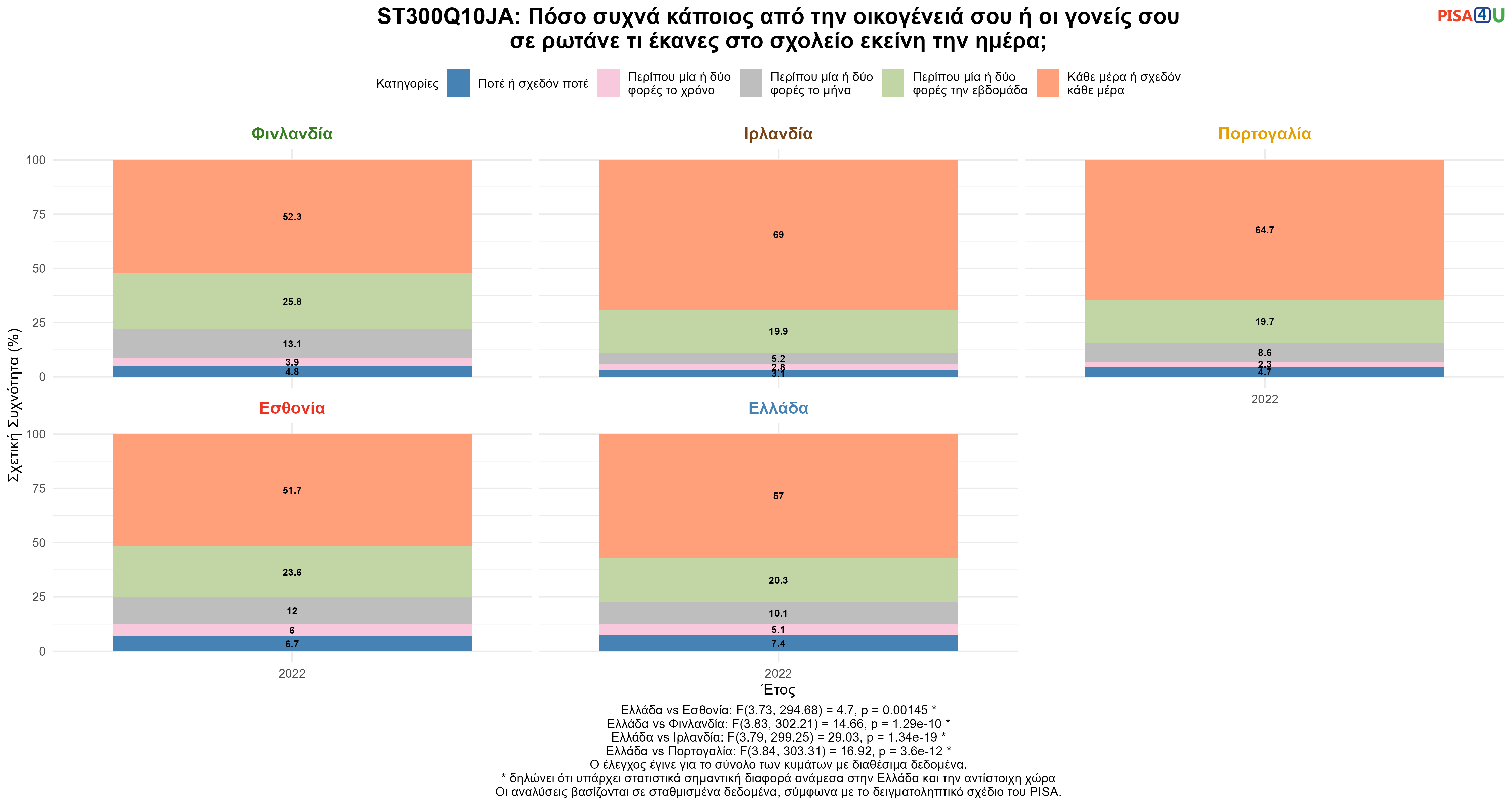 ST300Q10JA: Πόσο συχνά κάποιος από την οικογένειά σου ή οι γονείς σου σε ρωτάνε τι έκανες στο σχολείο εκείνη την ημέρα; Ελλάδα VS Εσθονία, Φινλανδία, Ιρλανδία, Πορτογαλία