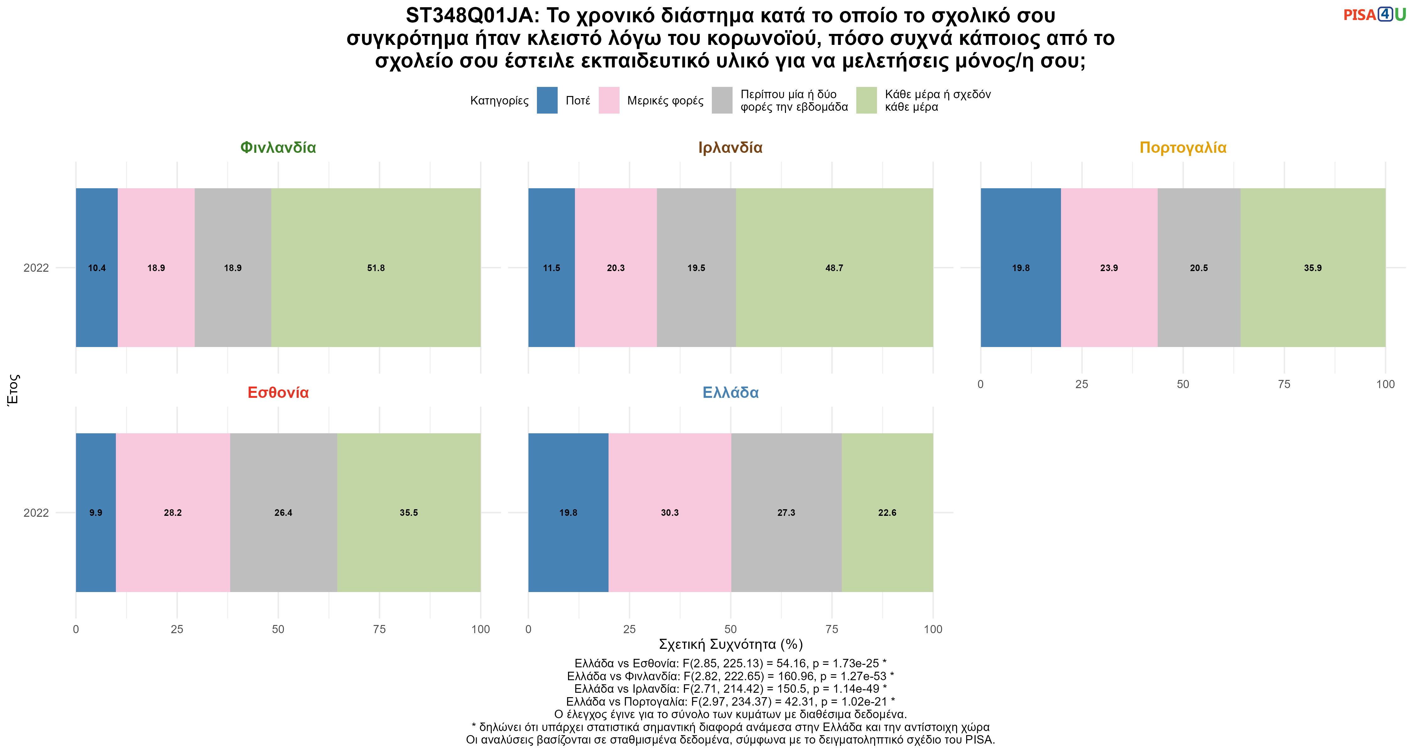 ST348Q01JA: Το χρονικό διάστημα κατά το οποίο το σχολικό σου συγκρότημα ήταν κλειστό λόγω του κορωνοϊού, πόσο συχνά κάποιος από το σχολείο σου έστειλε εκπαιδευτικό υλικό για να μελετήσεις μόνος/η σου; Ελλάδα VS Εσθονία, Φινλανδία, Ιρλανδία, Πορτογαλία