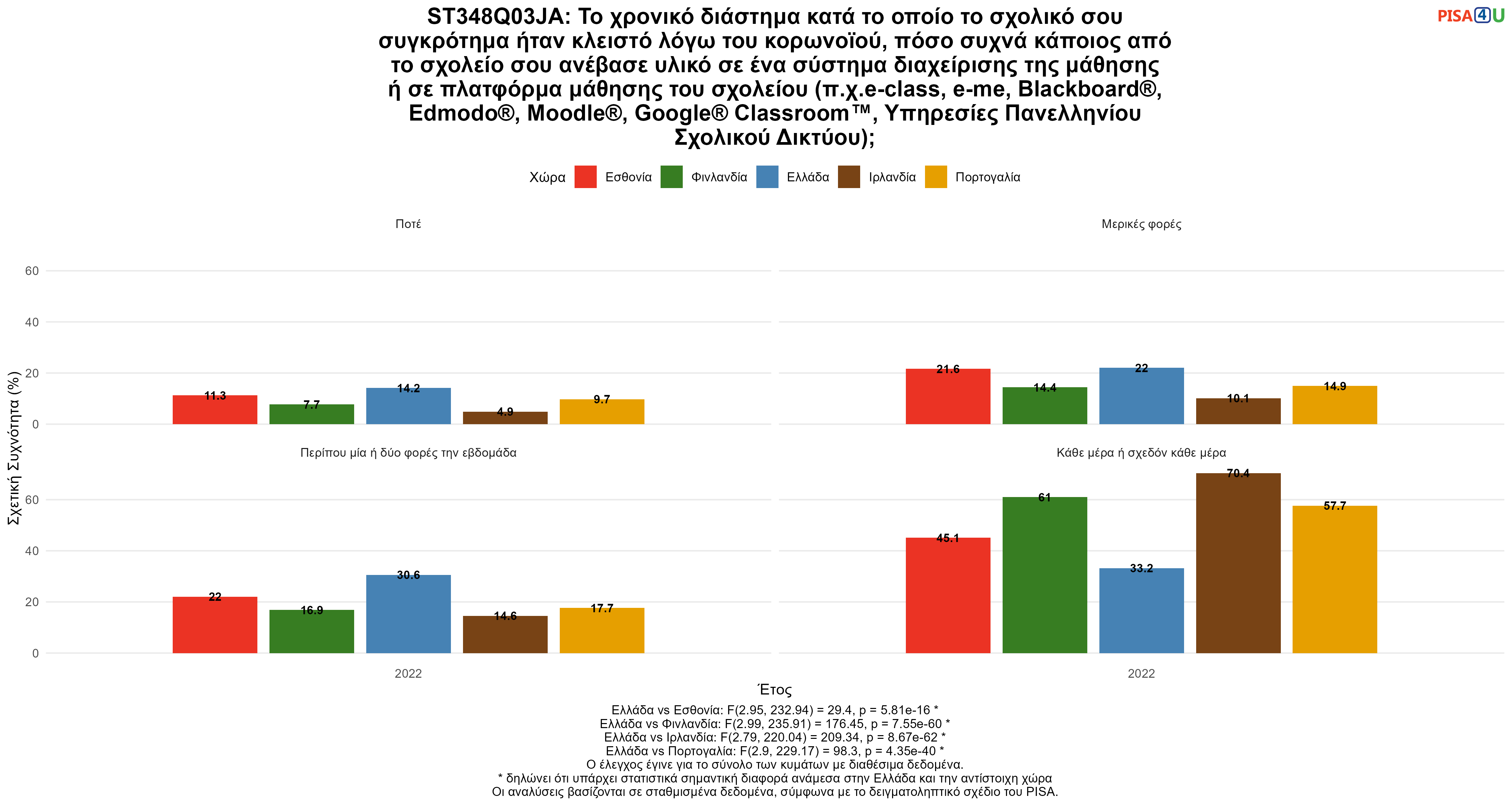 ST348Q03JA: Το χρονικό διάστημα κατά το οποίο το σχολικό σου συγκρότημα ήταν κλειστό λόγω του κορωνοϊού, πόσο συχνά κάποιος από το σχολείο σου ανέβασε υλικό σε ένα σύστημα διαχείρισης της μάθησης ή σε πλατφόρμα μάθησης του σχολείου (π.χ.e-class, e-me, Blackboard®, Edmodo®, Moodle®, Google® Classroom™, Υπηρεσίες Πανελληνίου Σχολικού Δικτύου); Ελλάδα VS Εσθονία, Φινλανδία, Ιρλανδία, Πορτογαλία