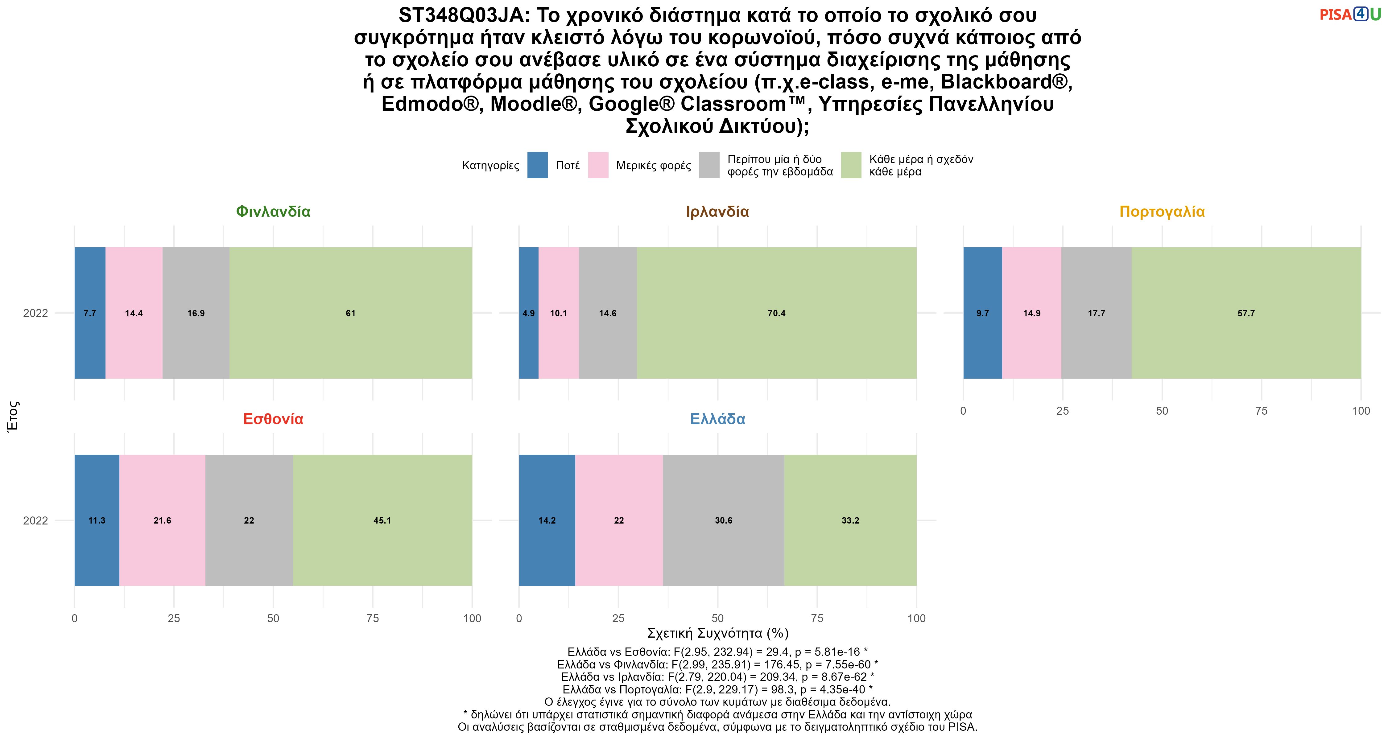 ST348Q03JA: Το χρονικό διάστημα κατά το οποίο το σχολικό σου συγκρότημα ήταν κλειστό λόγω του κορωνοϊού, πόσο συχνά κάποιος από το σχολείο σου ανέβασε υλικό σε ένα σύστημα διαχείρισης της μάθησης ή σε πλατφόρμα μάθησης του σχολείου (π.χ.e-class, e-me, Blackboard®, Edmodo®, Moodle®, Google® Classroom™, Υπηρεσίες Πανελληνίου Σχολικού Δικτύου); Ελλάδα VS Εσθονία, Φινλανδία, Ιρλανδία, Πορτογαλία