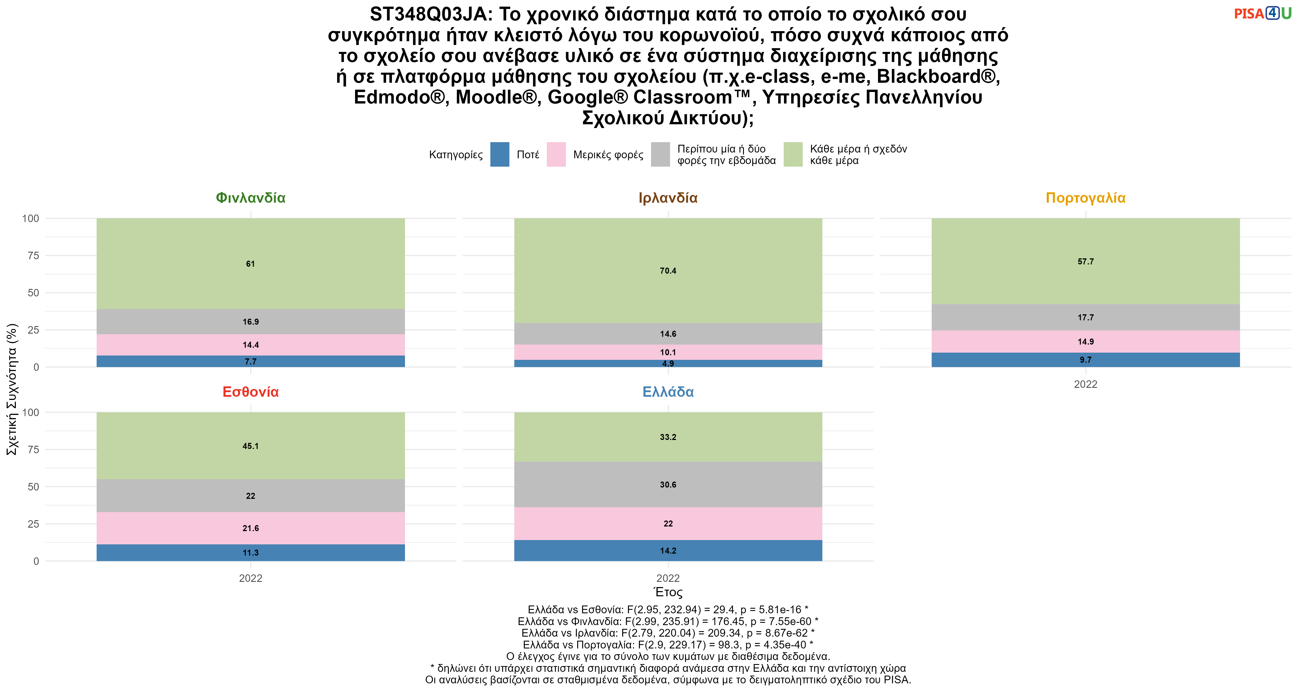 ST348Q03JA: Το χρονικό διάστημα κατά το οποίο το σχολικό σου συγκρότημα ήταν κλειστό λόγω του κορωνοϊού, πόσο συχνά κάποιος από το σχολείο σου ανέβασε υλικό σε ένα σύστημα διαχείρισης της μάθησης ή σε πλατφόρμα μάθησης του σχολείου (π.χ.e-class, e-me, Blackboard®, Edmodo®, Moodle®, Google® Classroom™, Υπηρεσίες Πανελληνίου Σχολικού Δικτύου); Ελλάδα VS Εσθονία, Φινλανδία, Ιρλανδία, Πορτογαλία