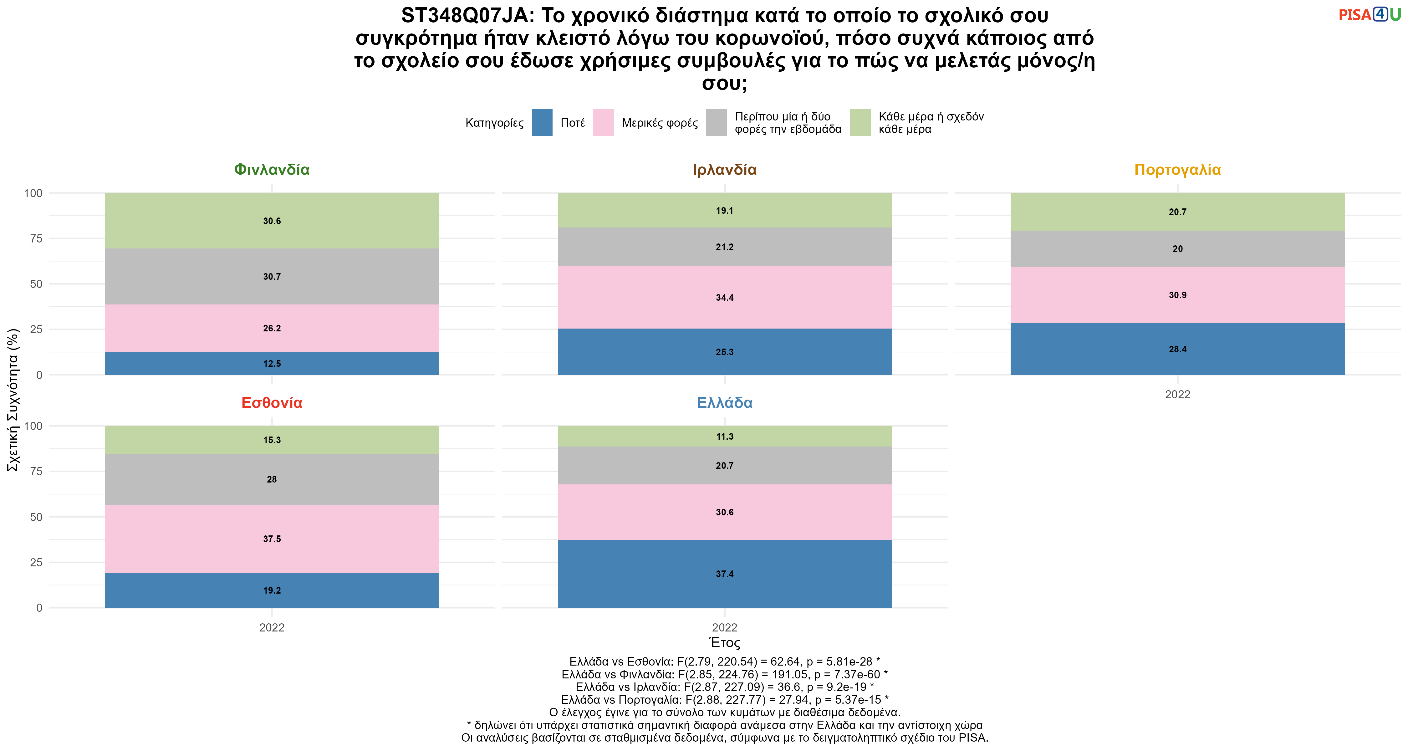 ST348Q07JA: Το χρονικό διάστημα κατά το οποίο το σχολικό σου συγκρότημα ήταν κλειστό λόγω του κορωνοϊού, πόσο συχνά κάποιος από το σχολείο σου έδωσε χρήσιμες συμβουλές για το πώς να μελετάς μόνος/η σου; Ελλάδα VS Εσθονία, Φινλανδία, Ιρλανδία, Πορτογαλία