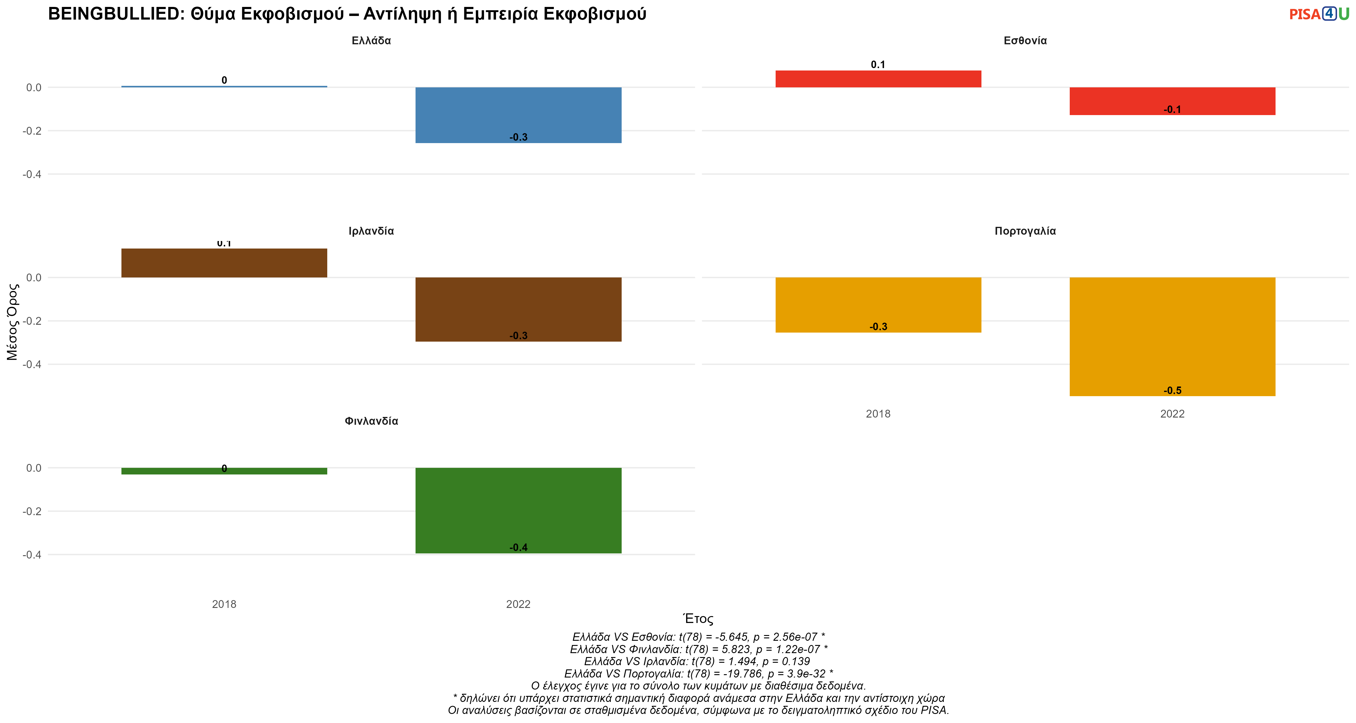 BEINGBULLIED: Θύμα Εκφοβισμού – Αντίληψη ή Εμπειρία Εκφοβισμού Ελλάδα VS Εσθονία, Φινλανδία, Ιρλανδία, Πορτογαλία