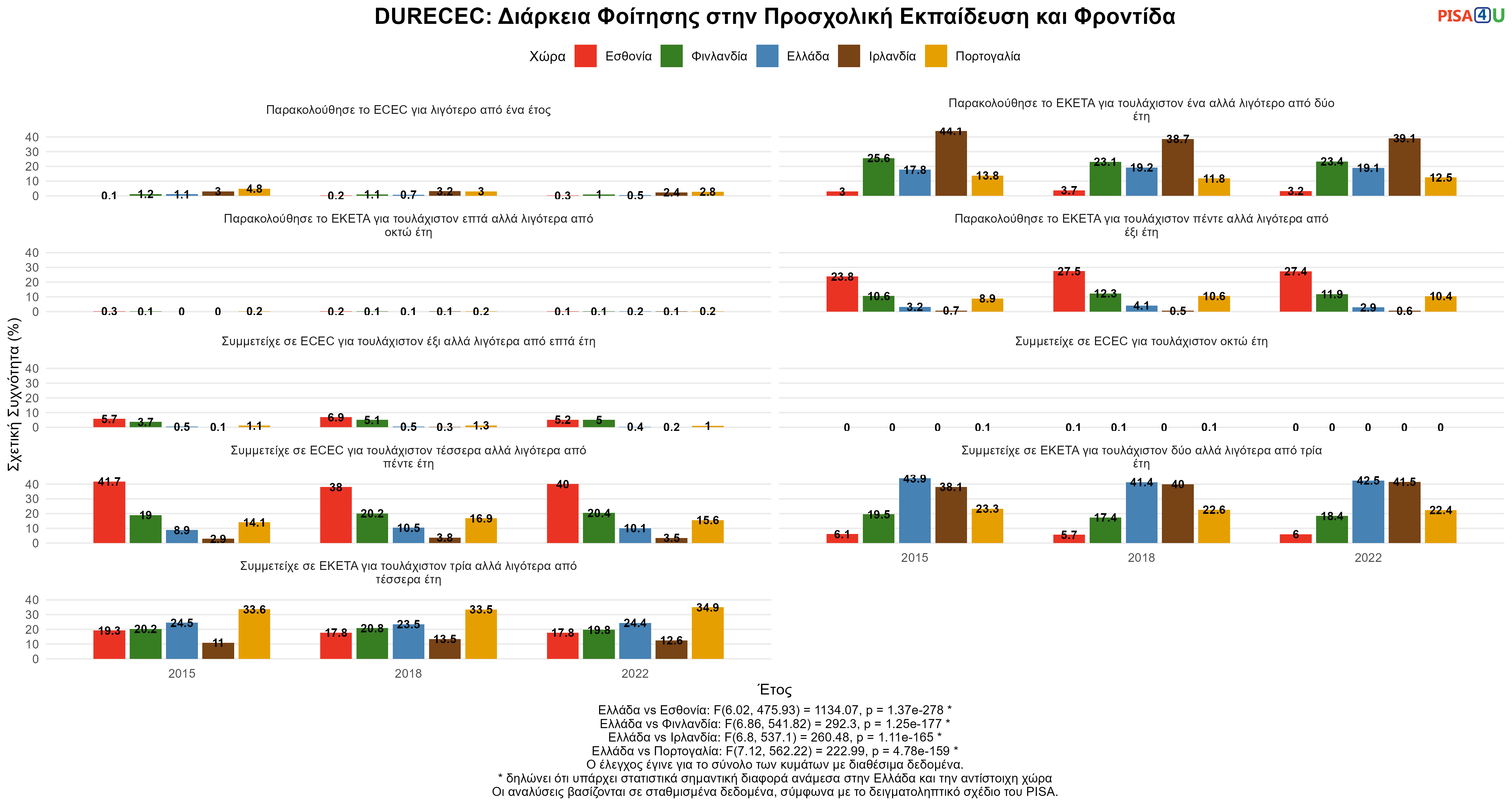 DURECEC: Διάρκεια Φοίτησης στην Προσχολική Εκπαίδευση και Φροντίδα Ελλάδα VS Εσθονία, Φινλανδία, Ιρλανδία, Πορτογαλία