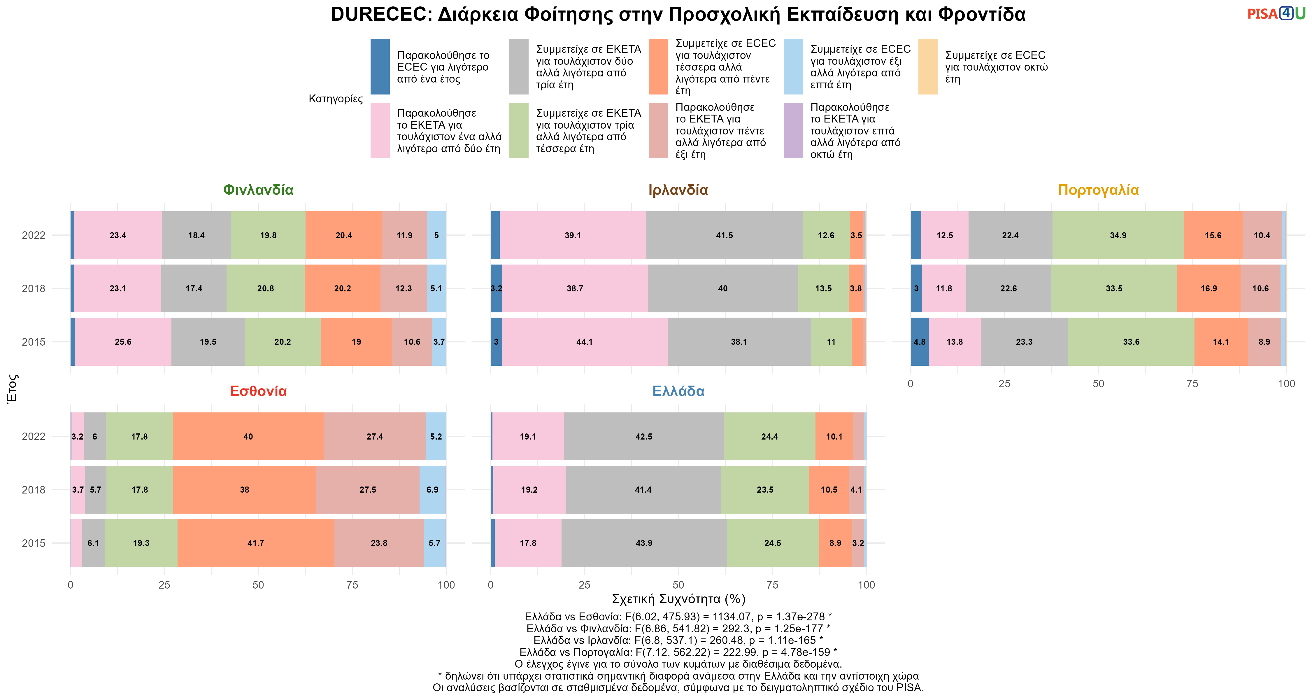 DURECEC: Διάρκεια Φοίτησης στην Προσχολική Εκπαίδευση και Φροντίδα Ελλάδα VS Εσθονία, Φινλανδία, Ιρλανδία, Πορτογαλία